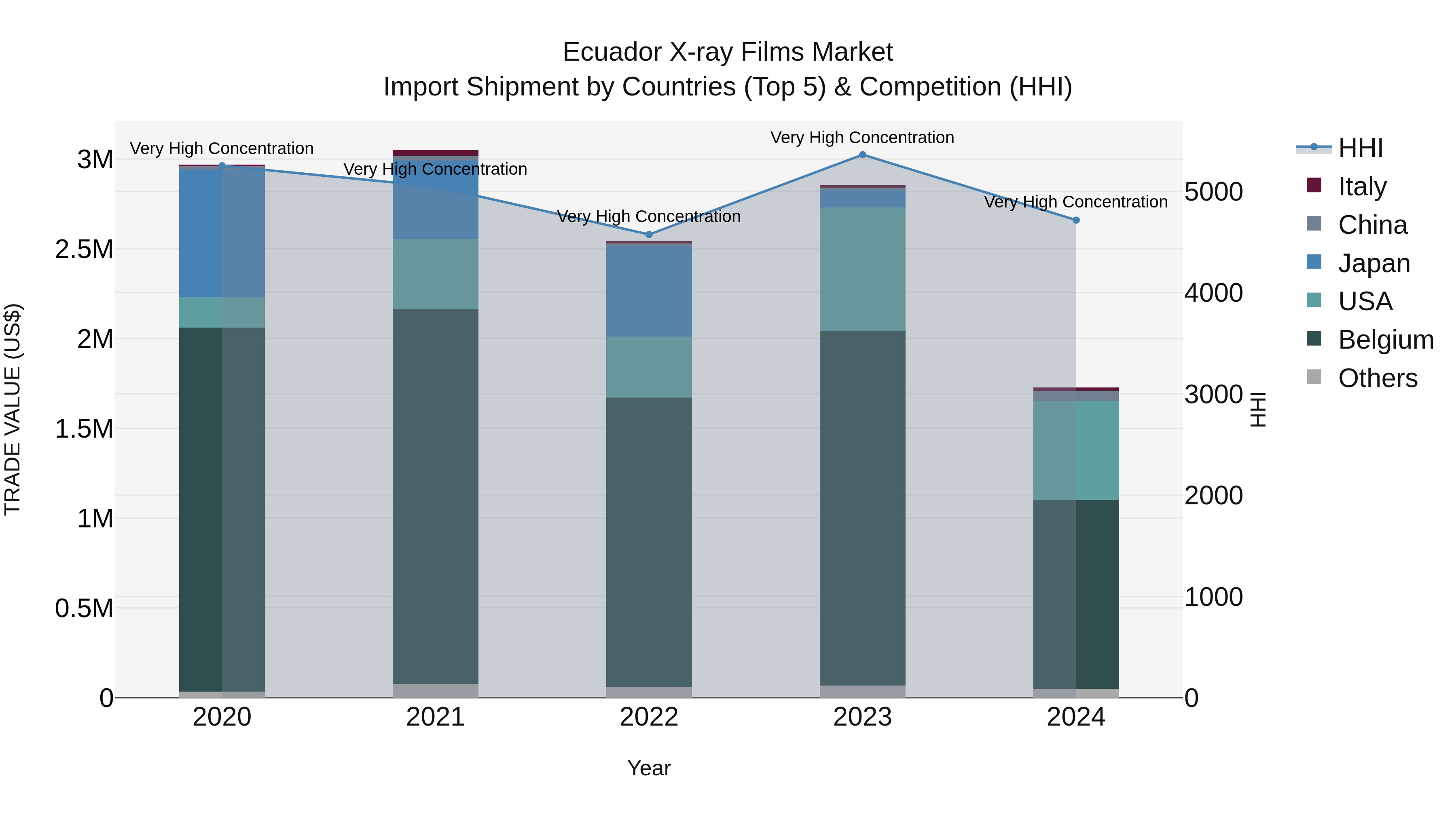 Ecuador X-ray Films Market Top 5 Importing Countries and Market Competition (HHI) Analysis
