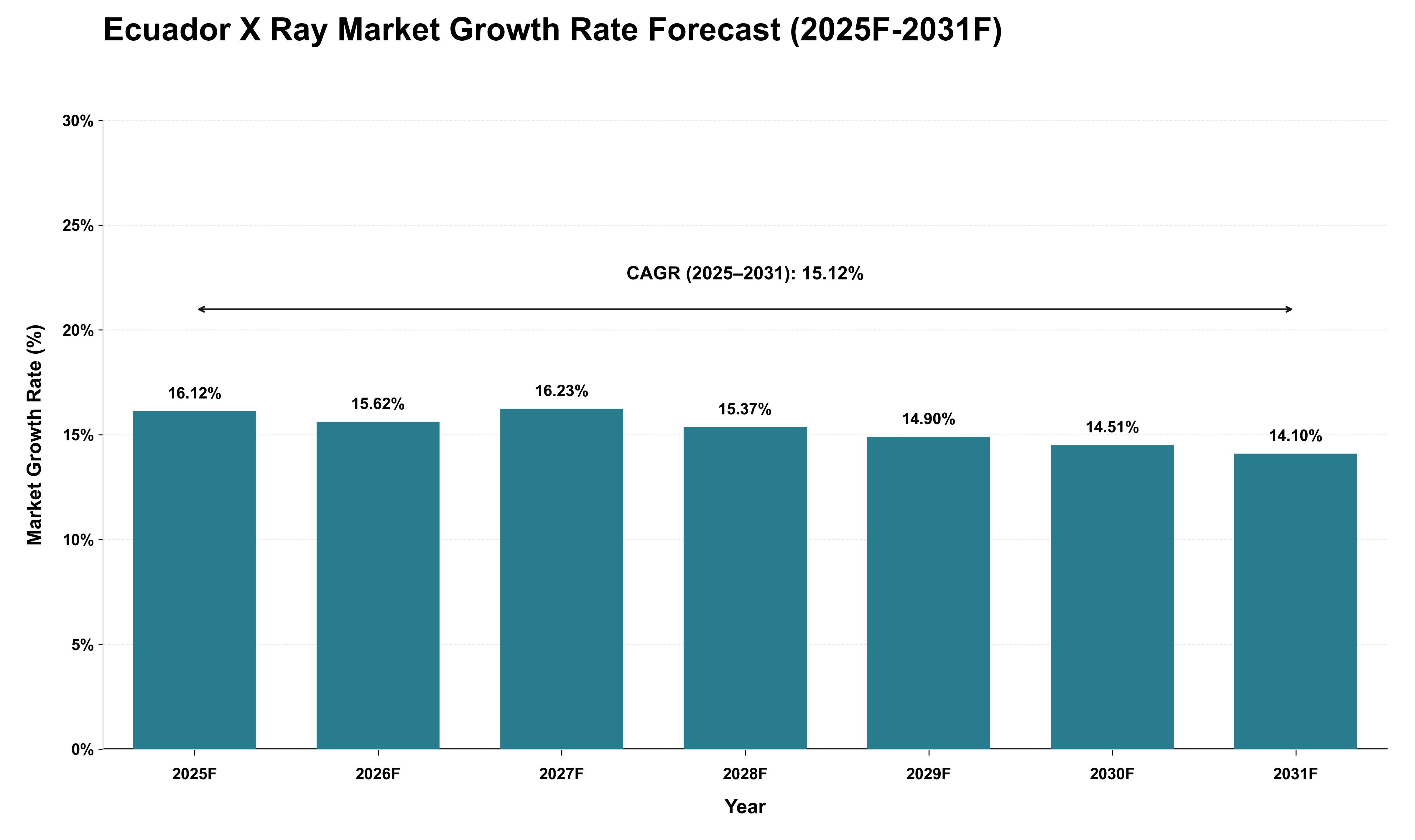Ecuador X Ray Market Growth Rate Analysis (2025 - 2031)