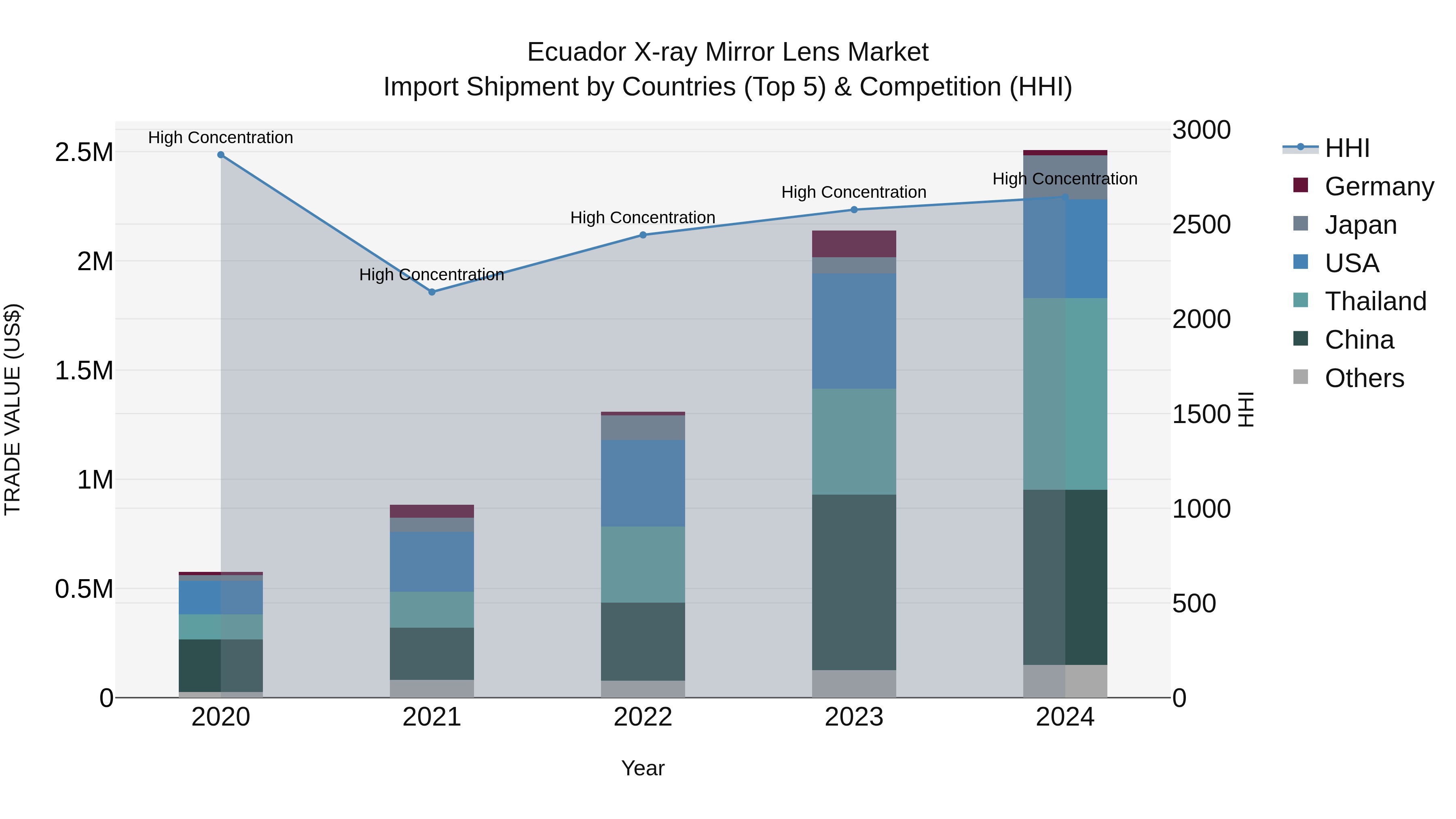 Ecuador X-ray Mirror Lens Market Top 5 Importing Countries and Market Competition (HHI) Analysis