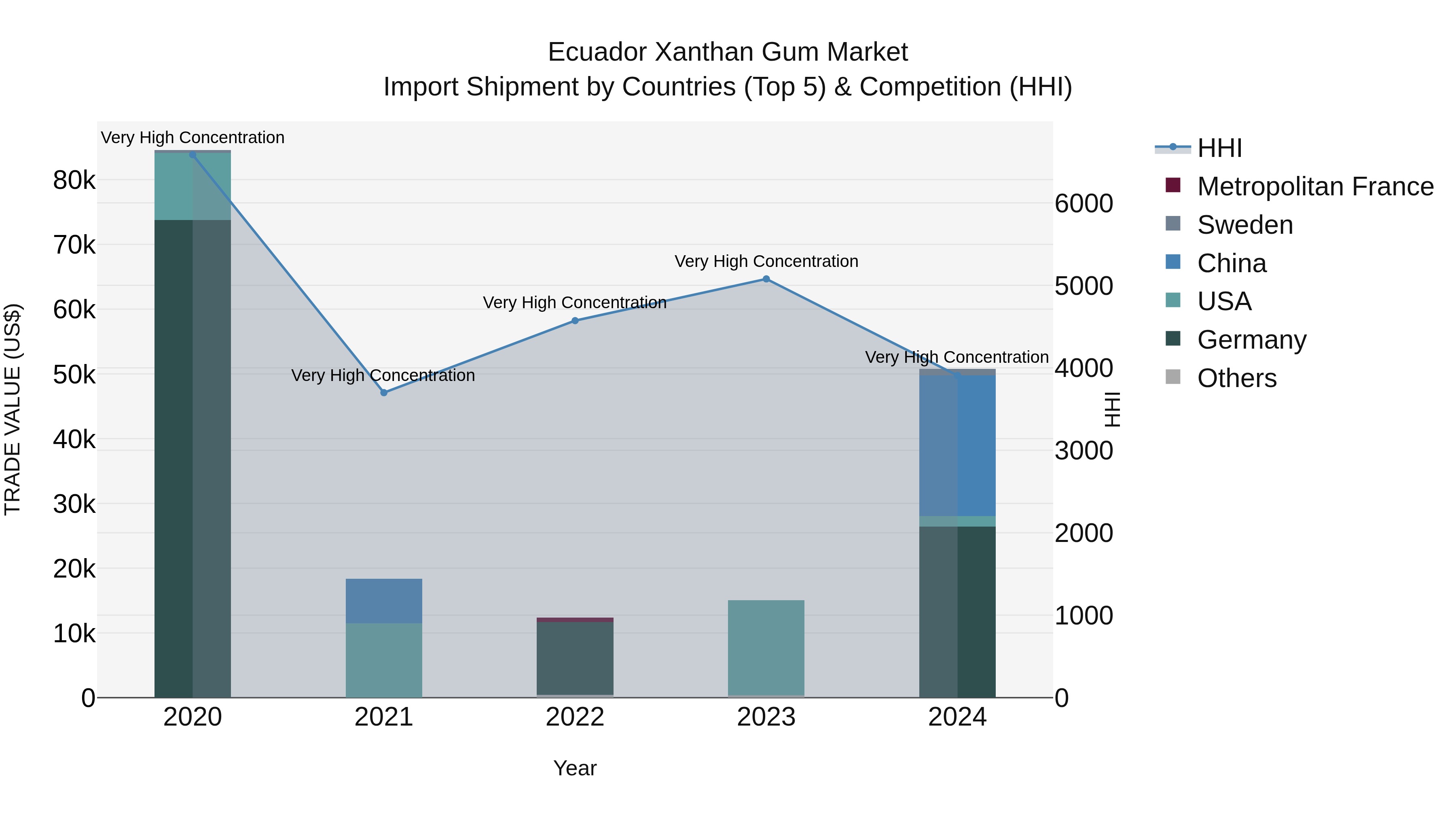 Ecuador Xanthan Gum Market Top 5 Importing Countries and Market Competition (HHI) Analysis