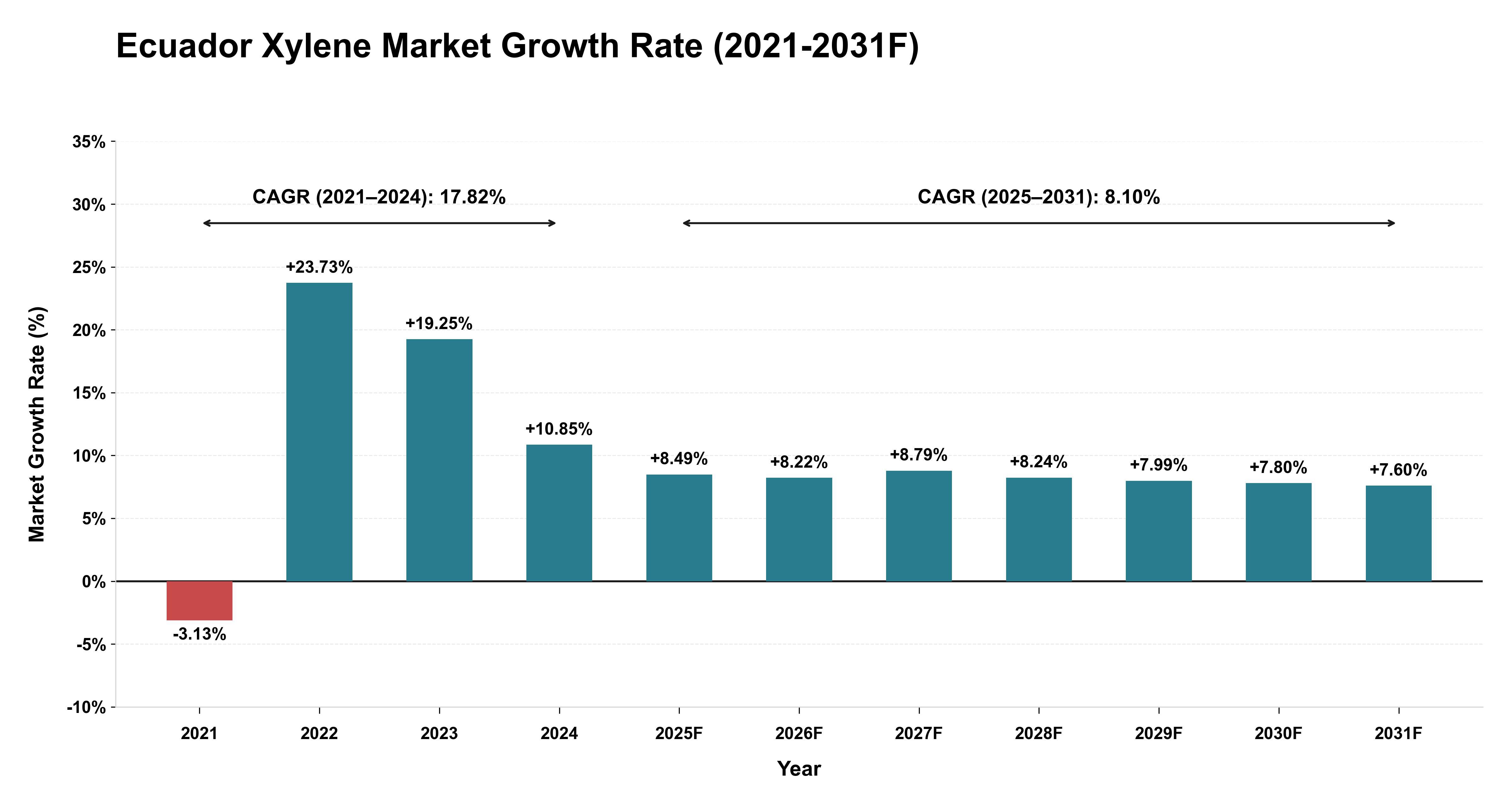 Ecuador Xylene Market Year-wise Growth Rate (2021-2031F)