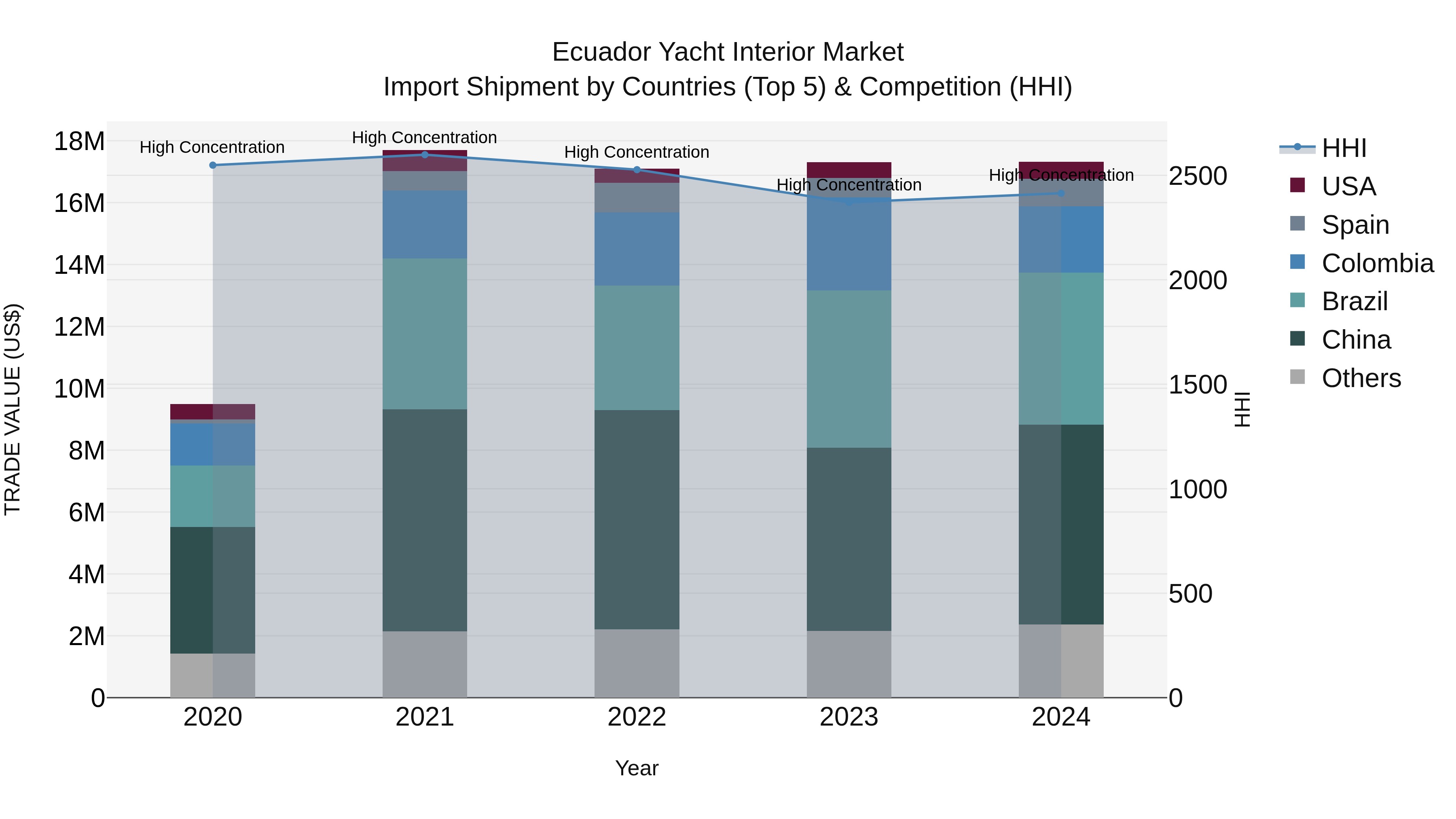 Ecuador Yacht Interior Market Top 5 Importing Countries and Market Competition (HHI) Analysis
