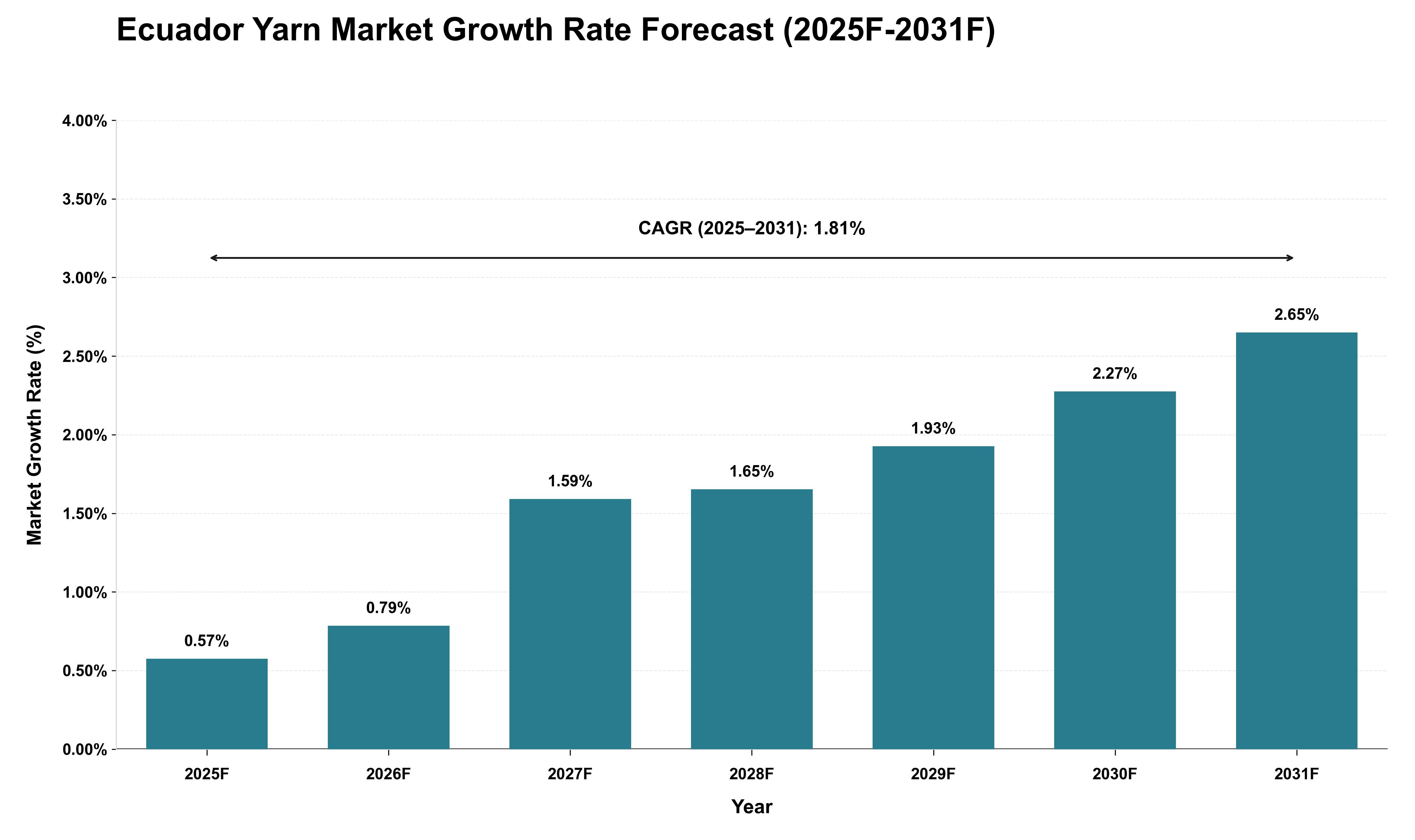 Ecuador Yarn Market Growth Rate Analysis (2025 - 2031)