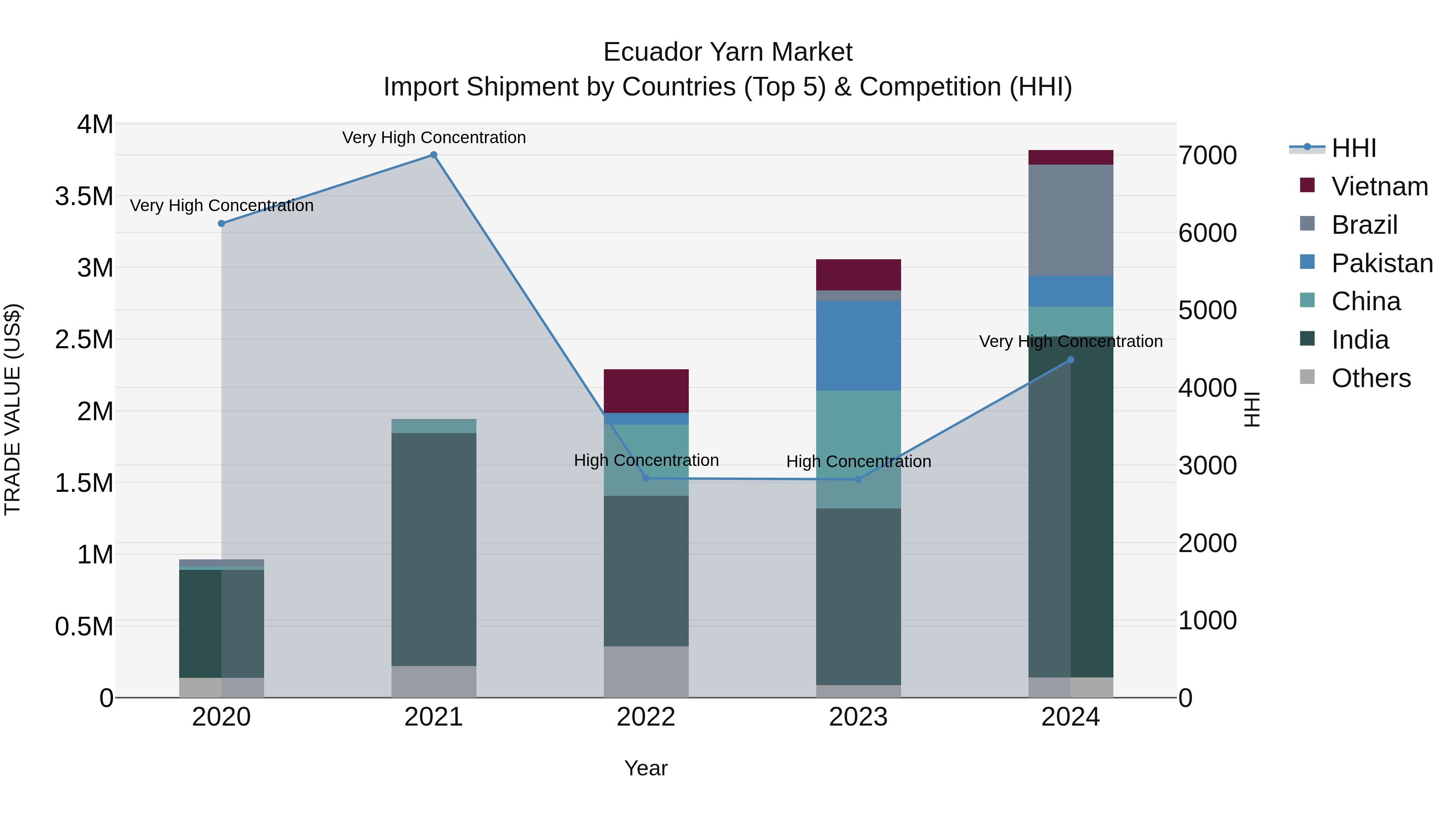 Ecuador Yarn Market Top 5 Importing Countries and Market Competition (HHI) Analysis
