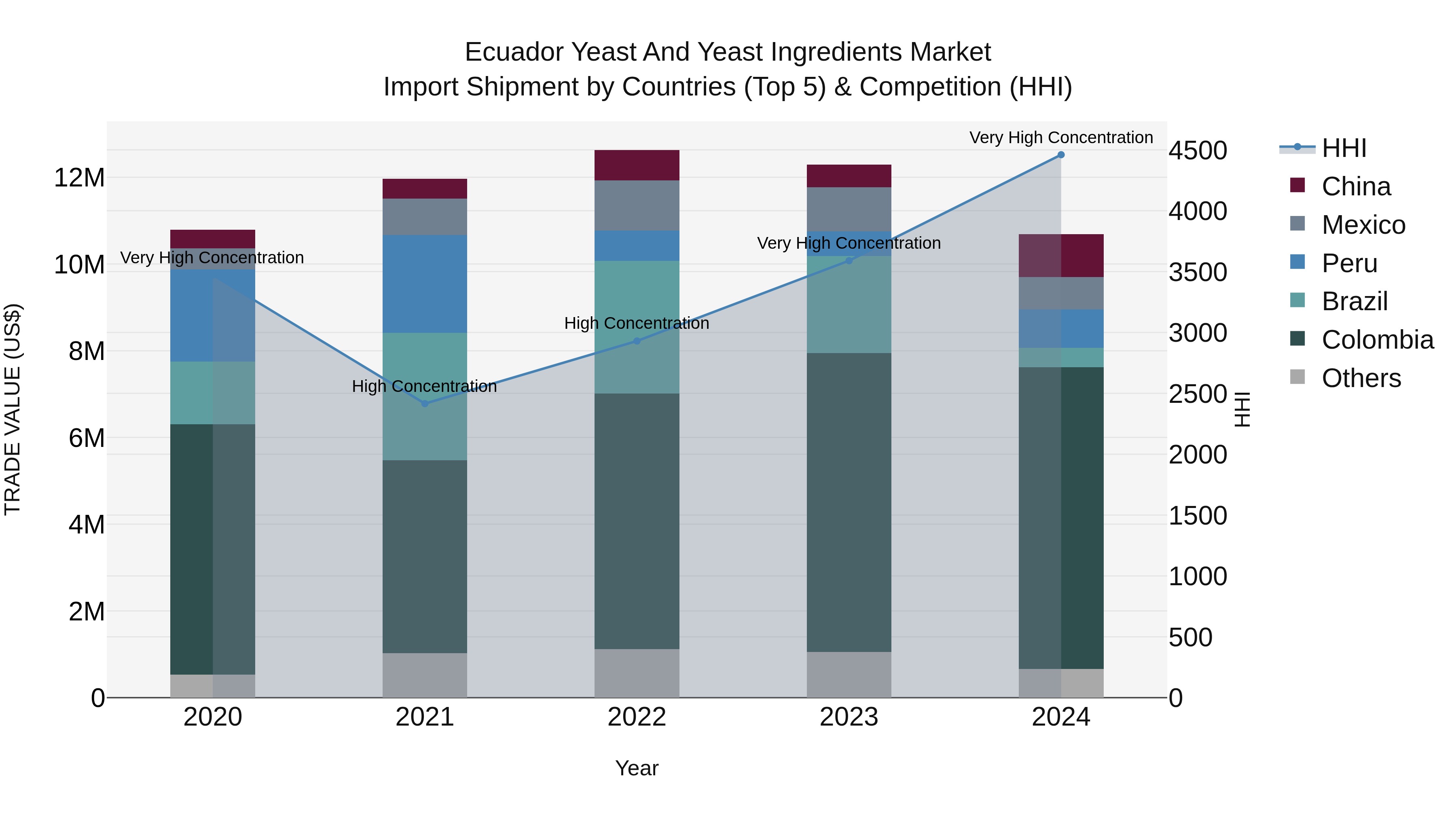 Ecuador Yeast and Yeast Ingredients Market Top 5 Importing Countries and Market Competition (HHI) Analysis