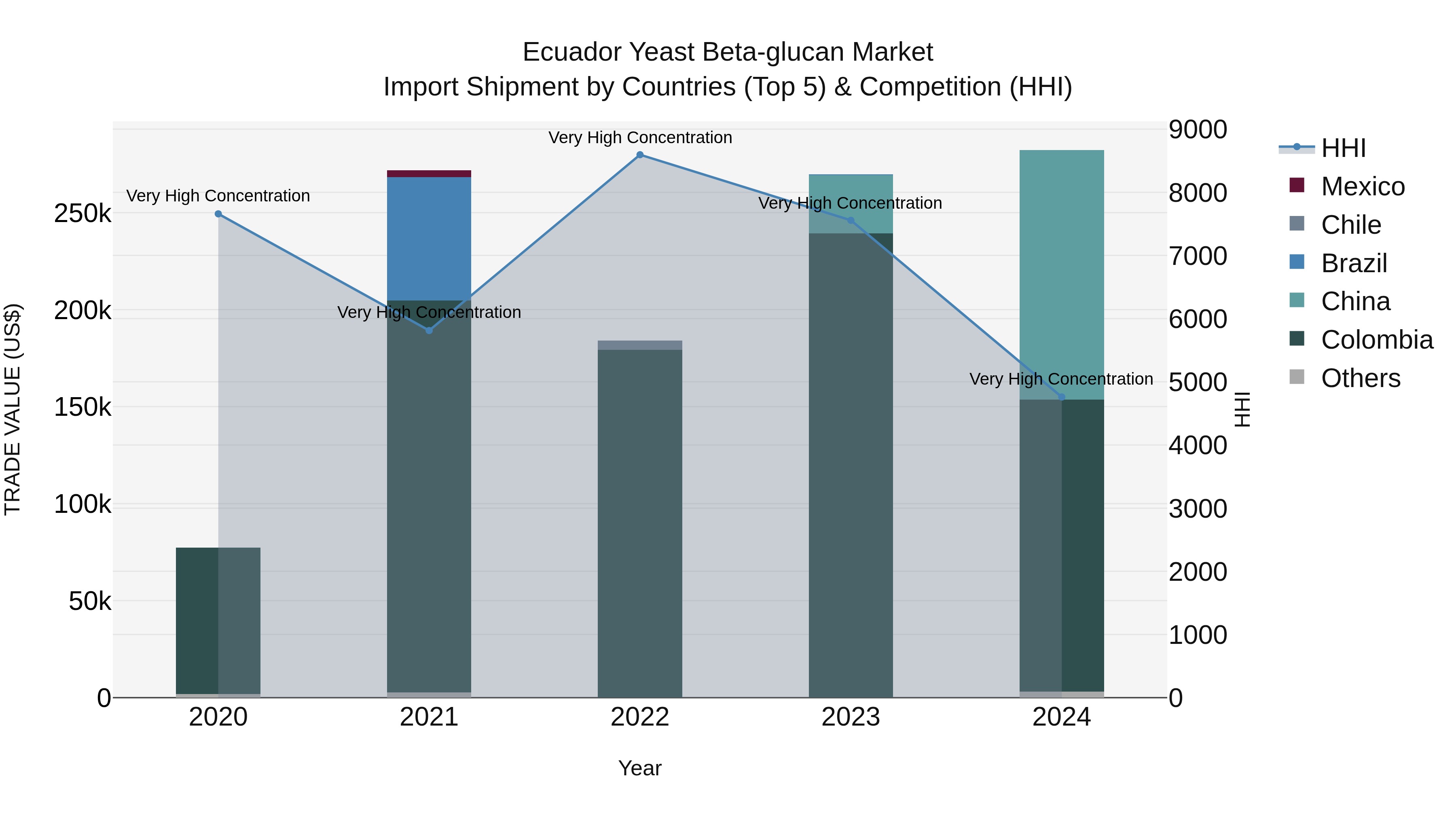 Ecuador Yeast Beta-glucan Market Top 5 Importing Countries and Market Competition (HHI) Analysis