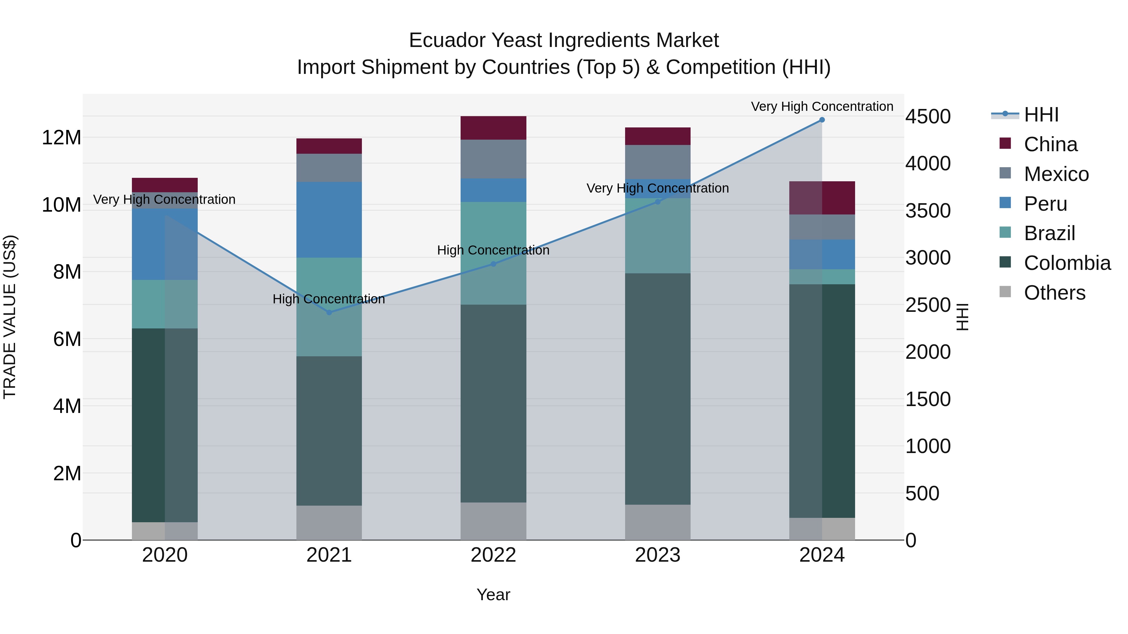 Ecuador Yeast Ingredients Market Top 5 Importing Countries and Market Competition (HHI) Analysis