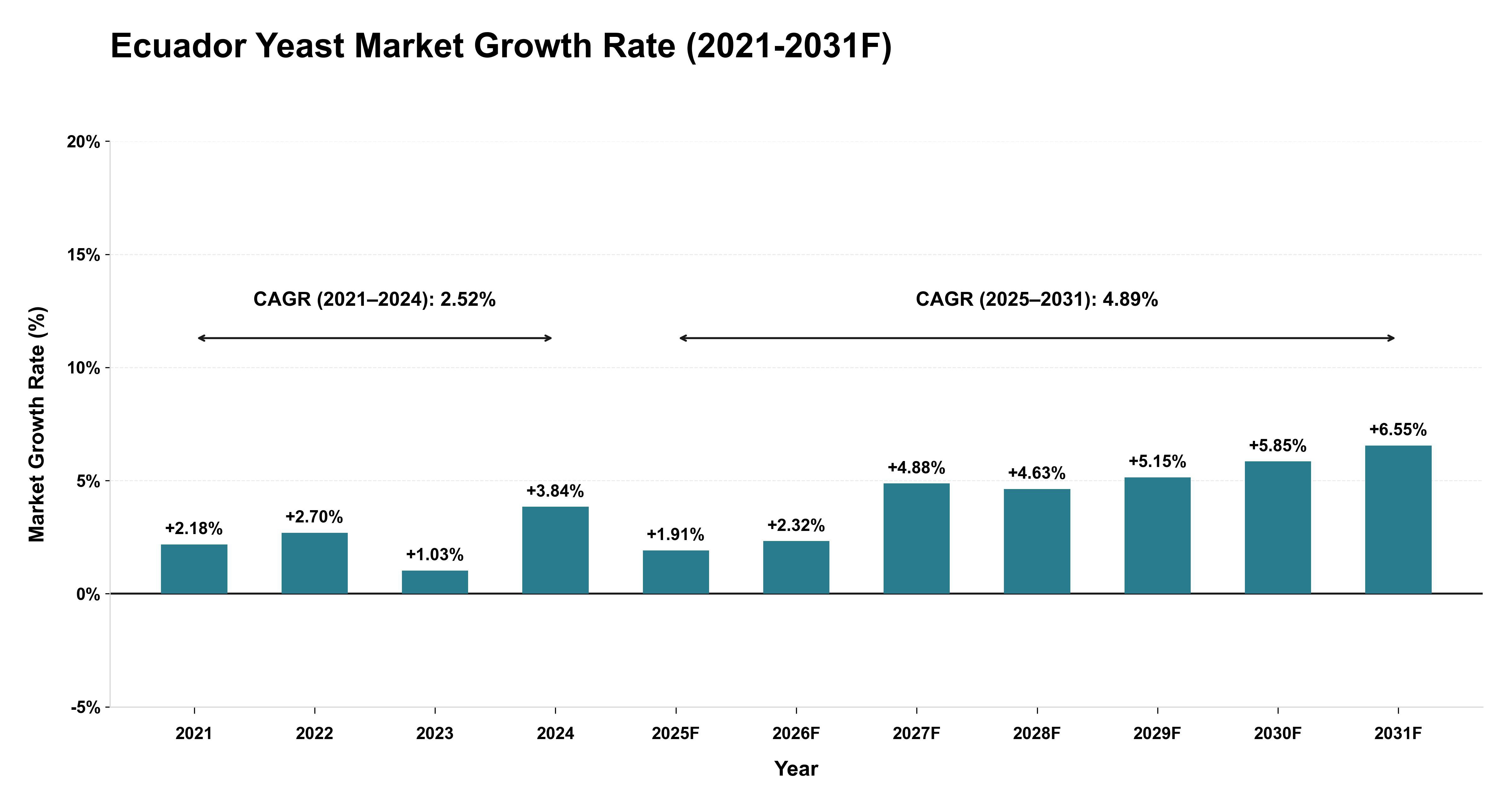 Ecuador Yeast Market Year-wise Growth Rate (2021-2031F)