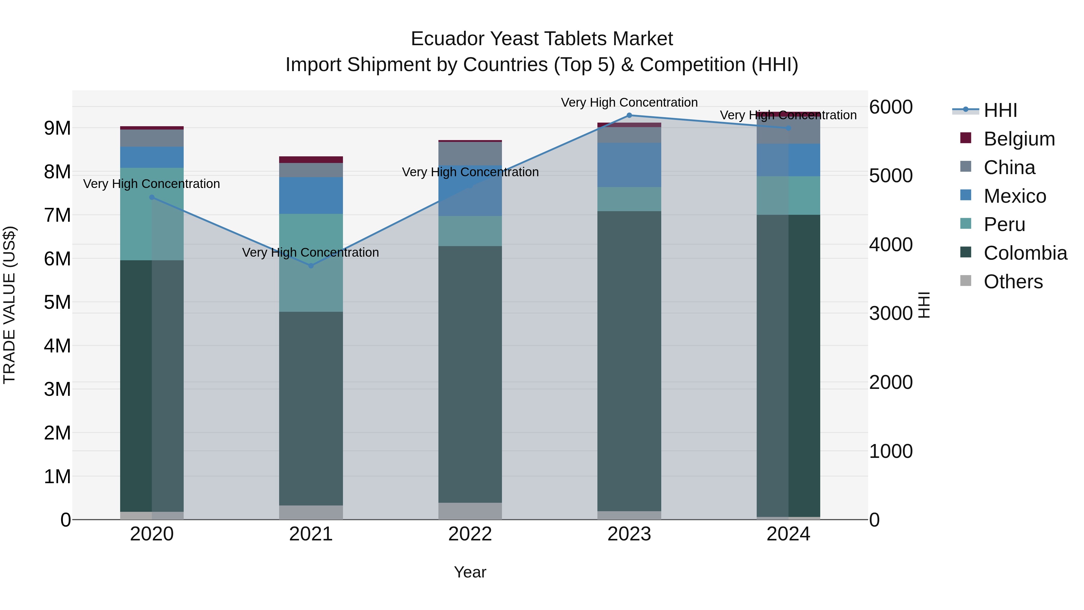 Ecuador Yeast Tablets Market Top 5 Importing Countries and Market Competition (HHI) Analysis