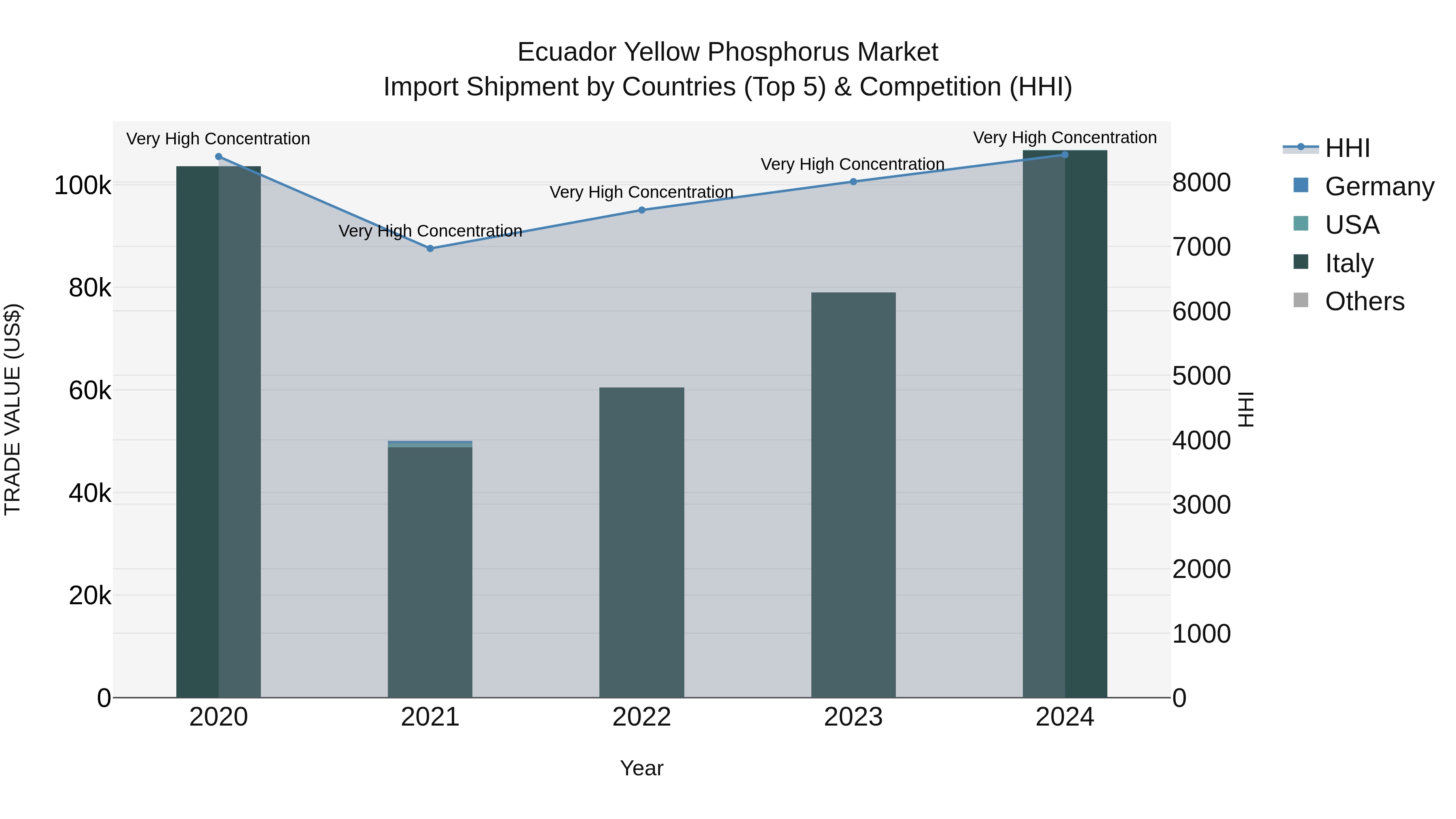 Ecuador Yellow Phosphorus Market Top 5 Importing Countries and Market Competition (HHI) Analysis