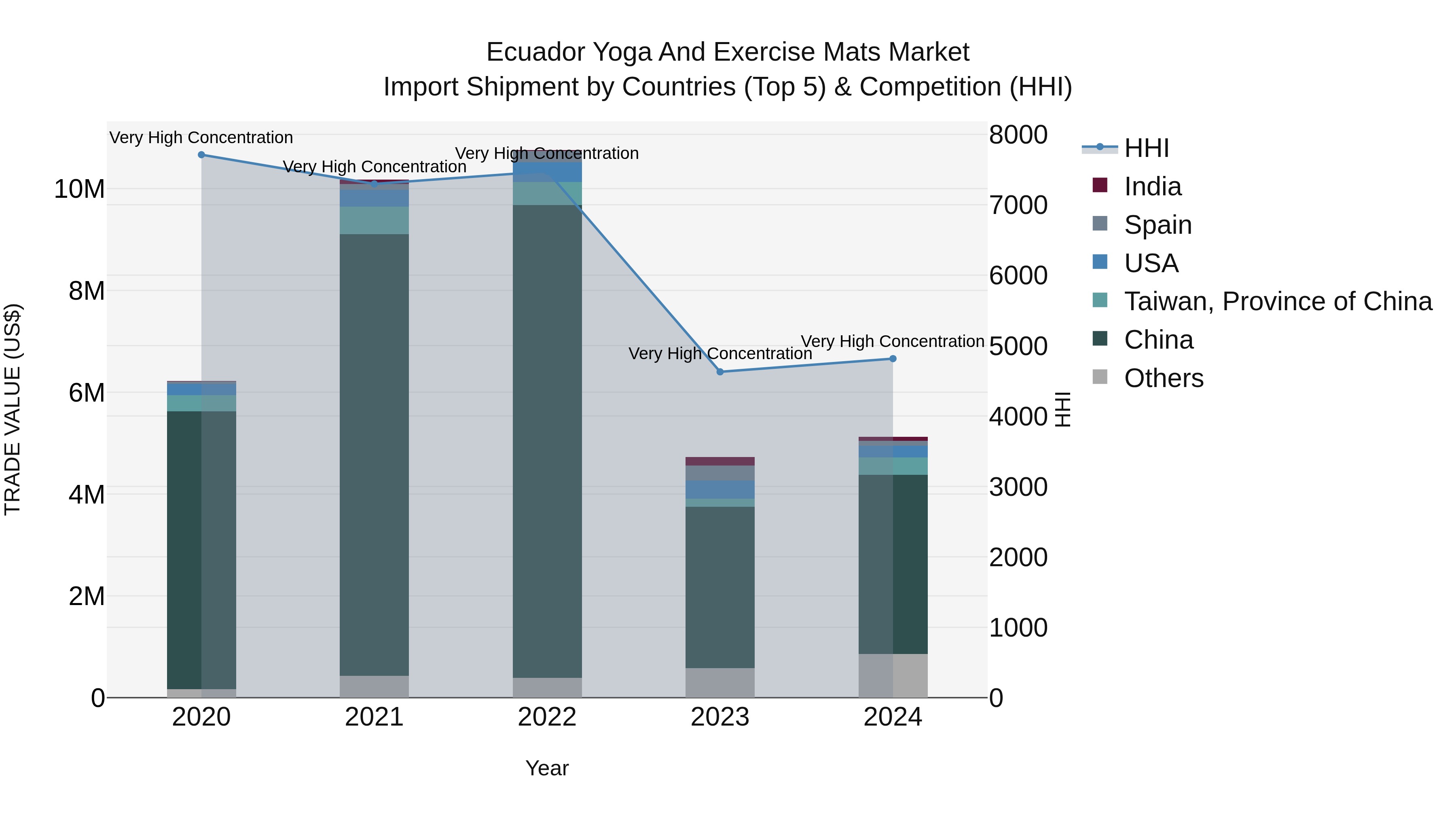 Ecuador Yoga and Exercise Mats Market Top 5 Importing Countries and Market Competition (HHI) Analysis