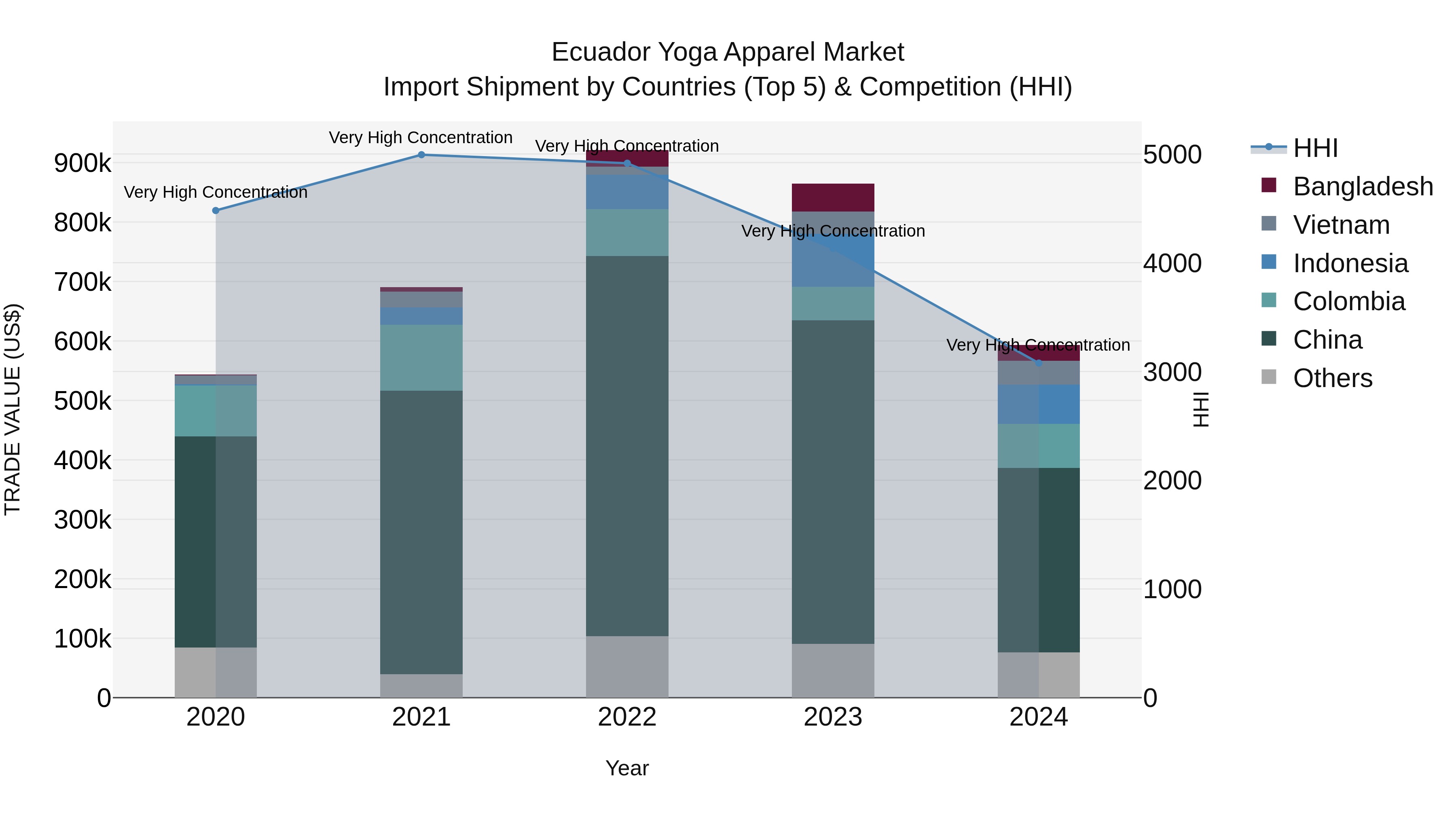 Ecuador Yoga Apparel Market Top 5 Importing Countries and Market Competition (HHI) Analysis