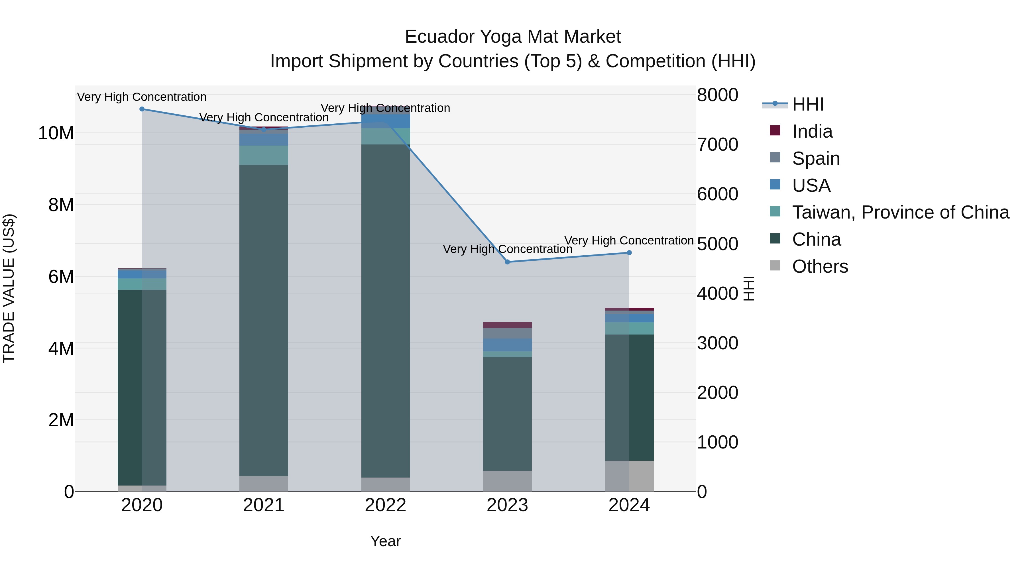 Ecuador Yoga Mat Market Top 5 Importing Countries and Market Competition (HHI) Analysis