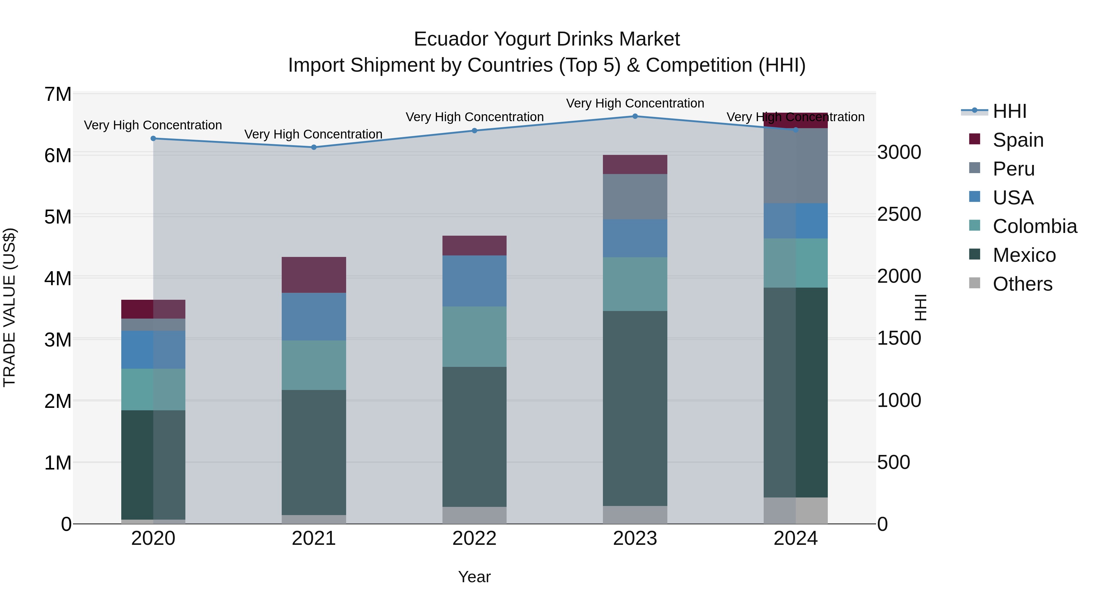 Ecuador Yogurt Drinks Market Top 5 Importing Countries and Market Competition (HHI) Analysis