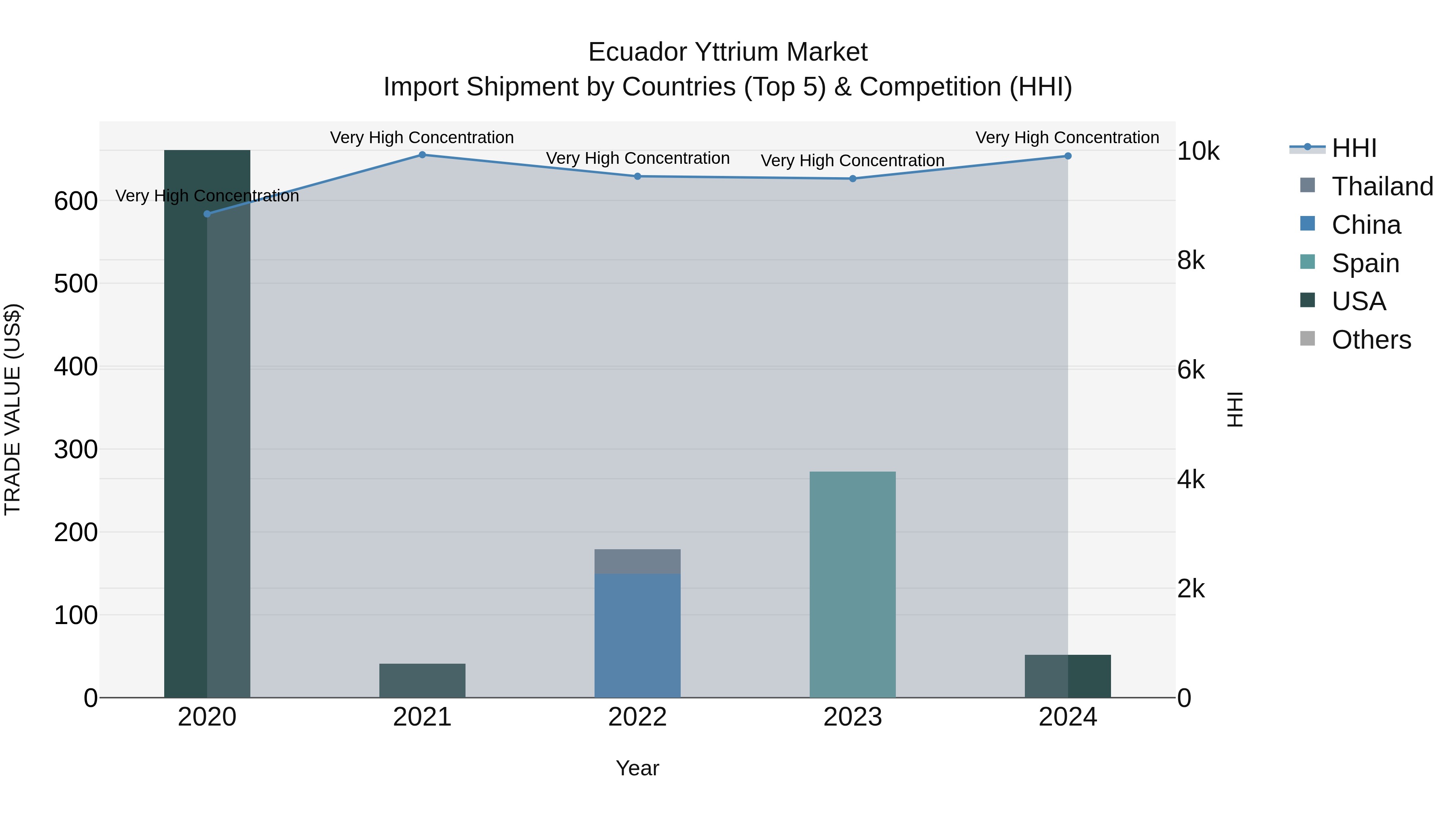 Ecuador Yttrium Market Top 5 Importing Countries and Market Competition (HHI) Analysis
