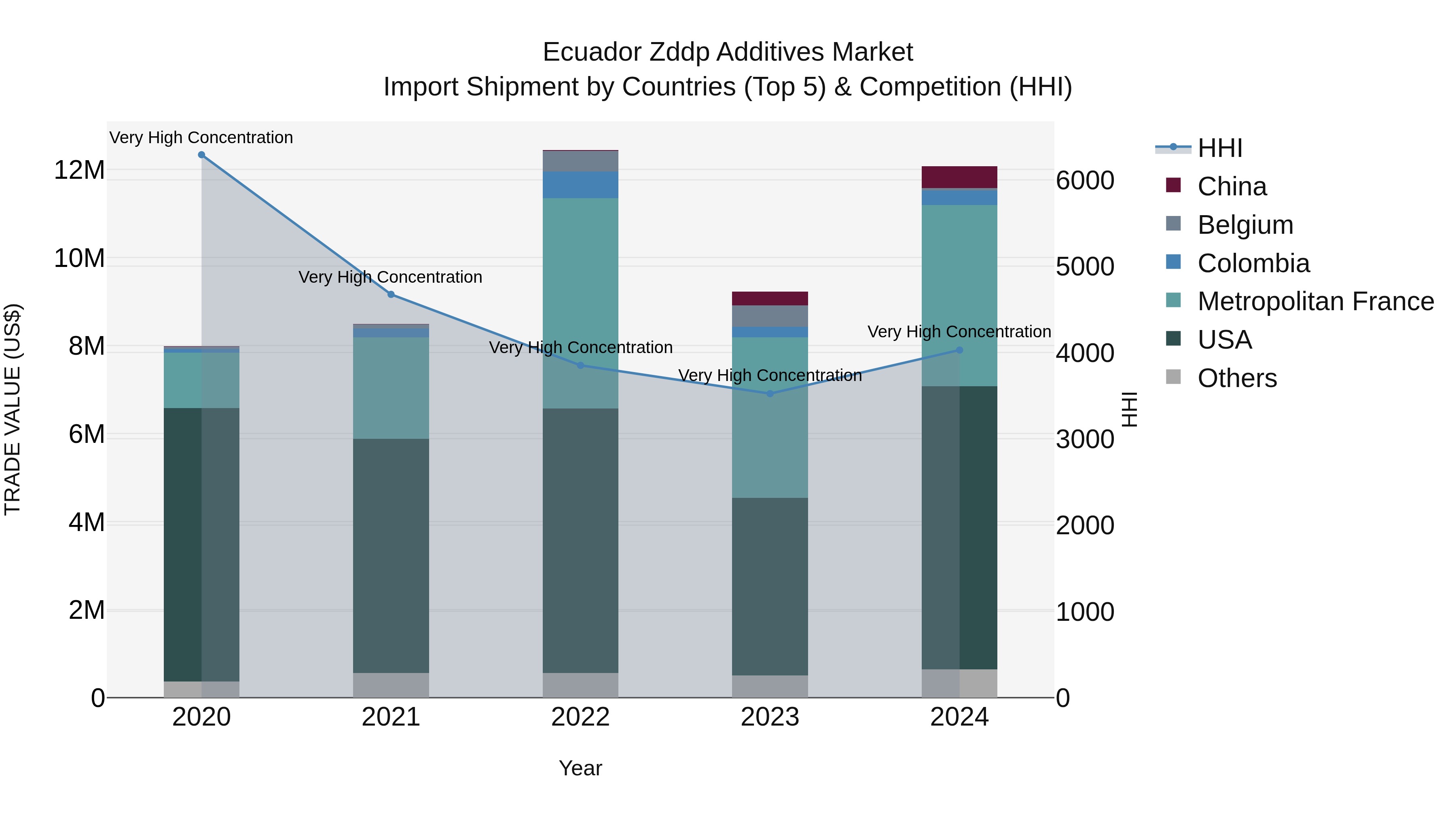 Ecuador Zddp Additives Market Top 5 Importing Countries and Market Competition (HHI) Analysis