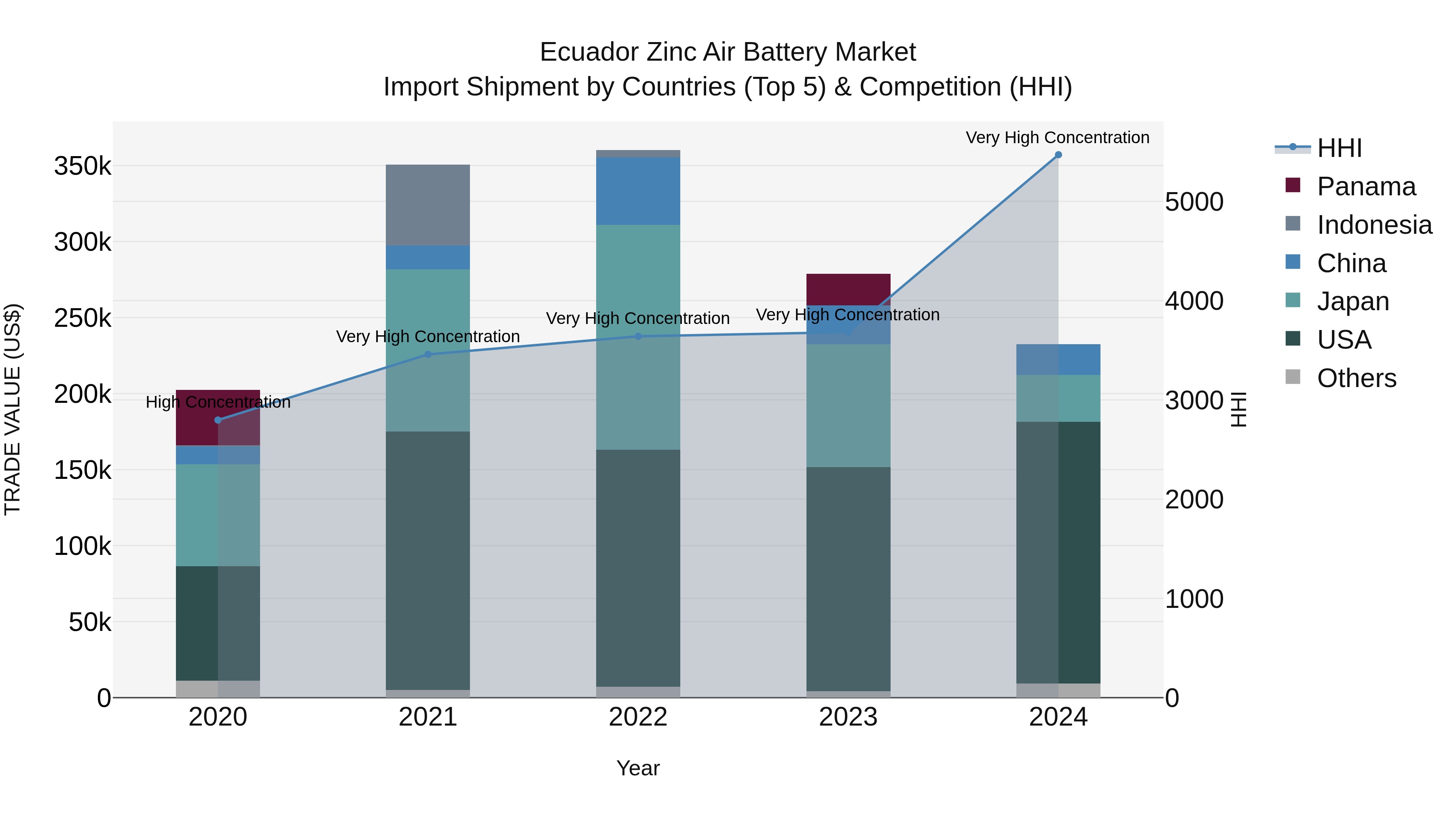Ecuador Zinc Air Battery Market Top 5 Importing Countries and Market Competition (HHI) Analysis