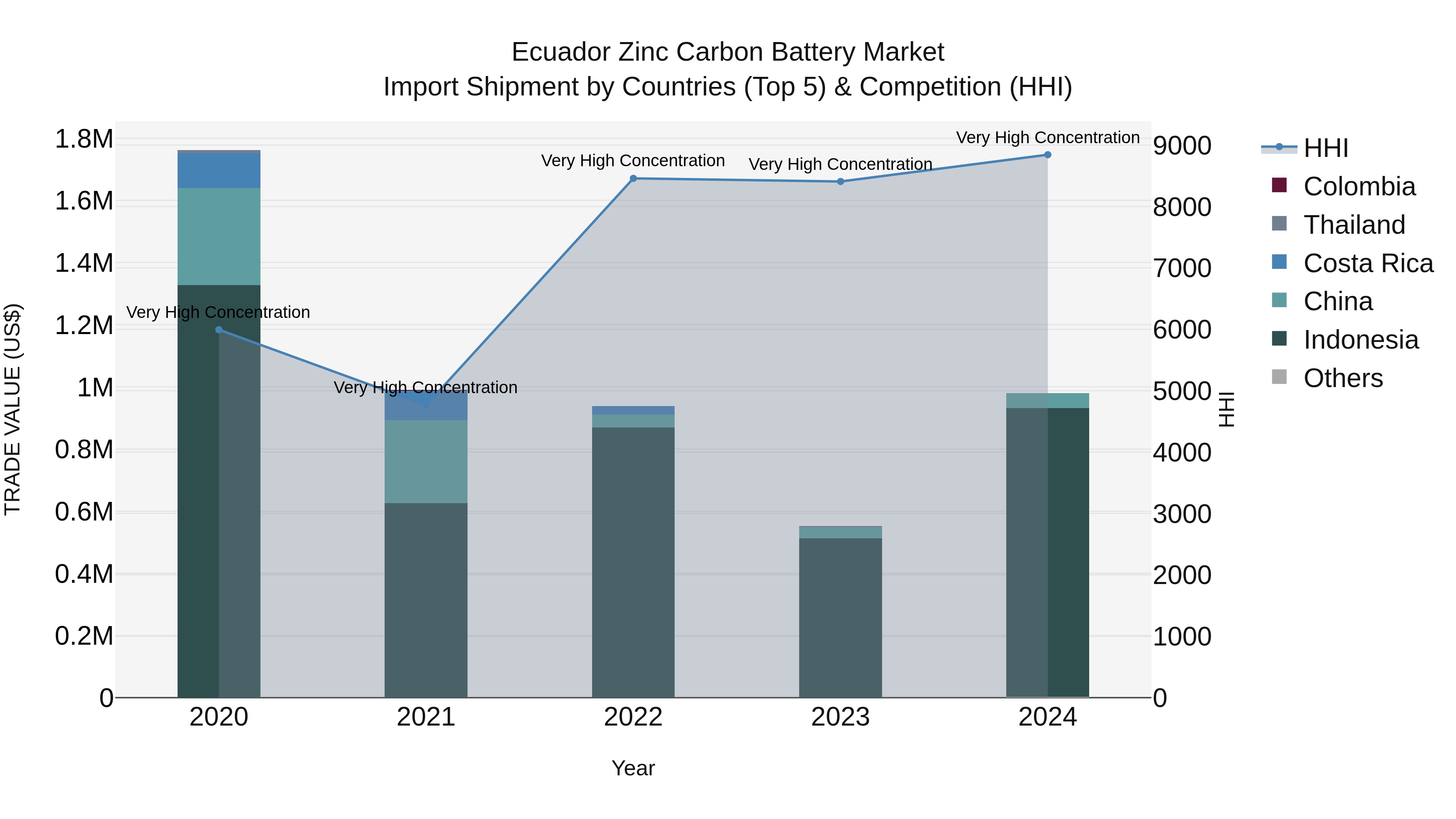 Ecuador Zinc Carbon Battery Market Top 5 Importing Countries and Market Competition (HHI) Analysis