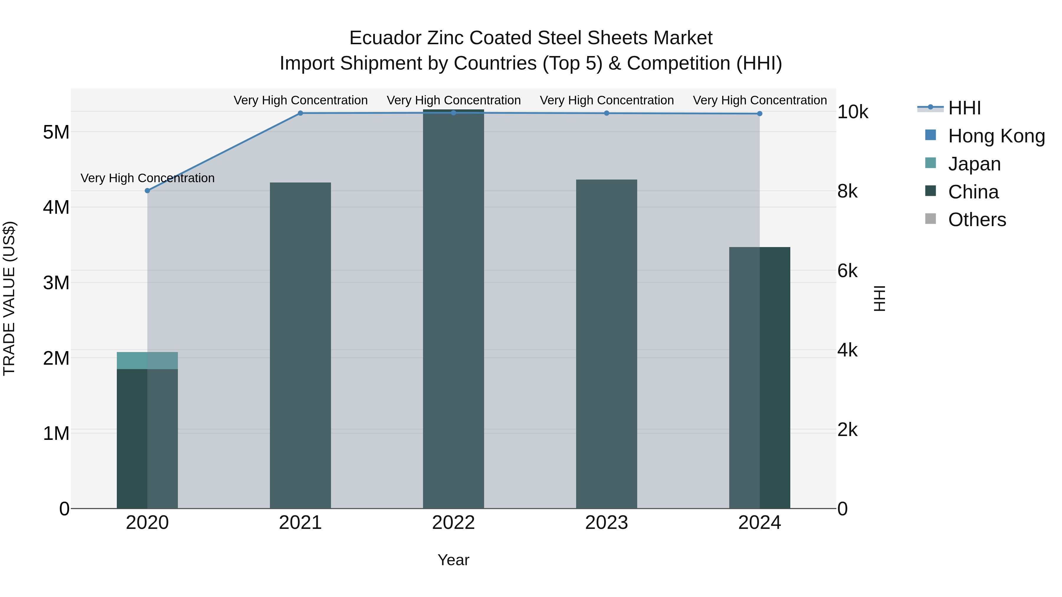 Ecuador Zinc Coated Steel Sheets Market Top 5 Importing Countries and Market Competition (HHI) Analysis