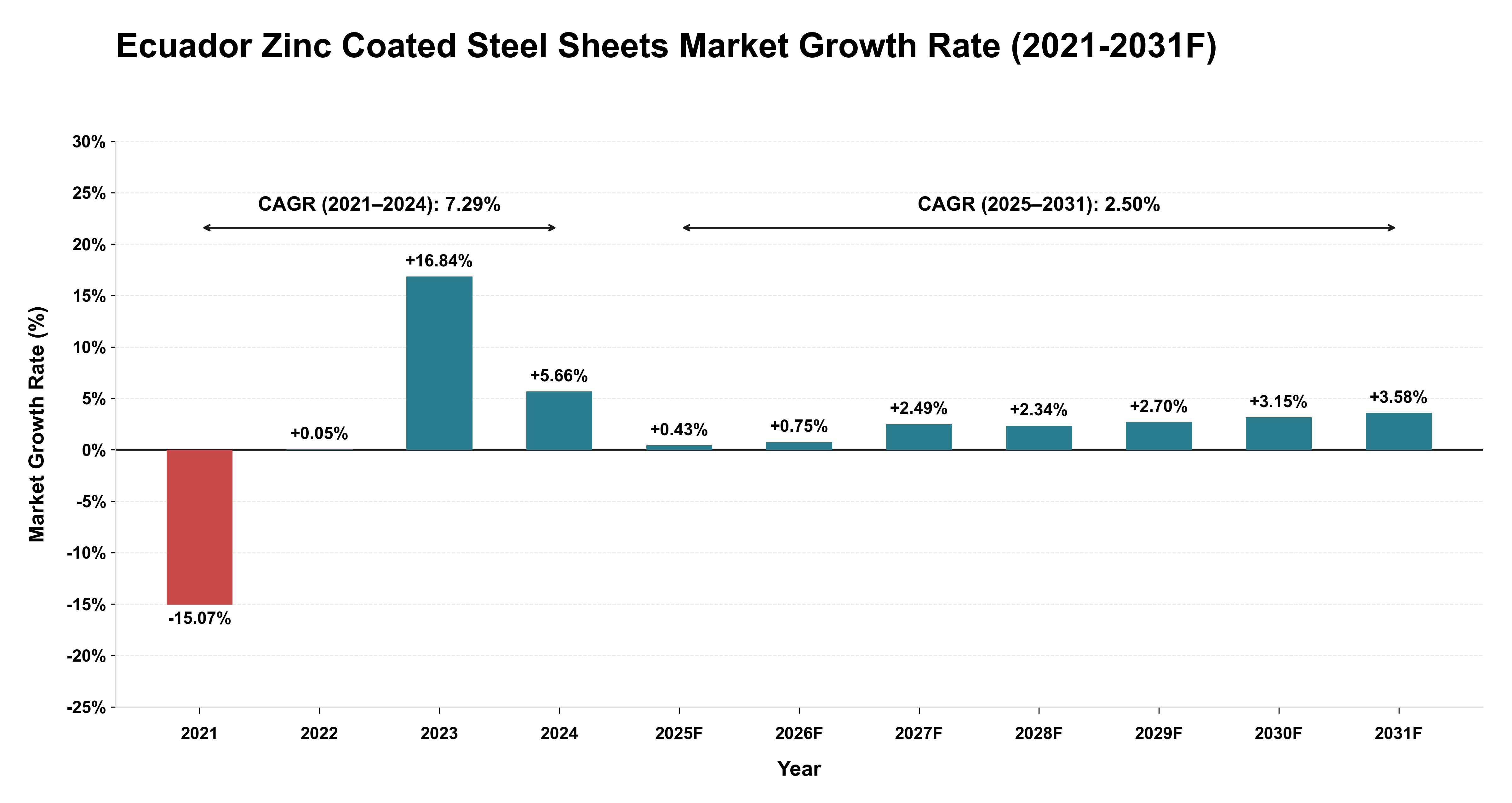 Ecuador Zinc Coated Steel Sheets Market Year-wise Growth Rate (2021-2031F)