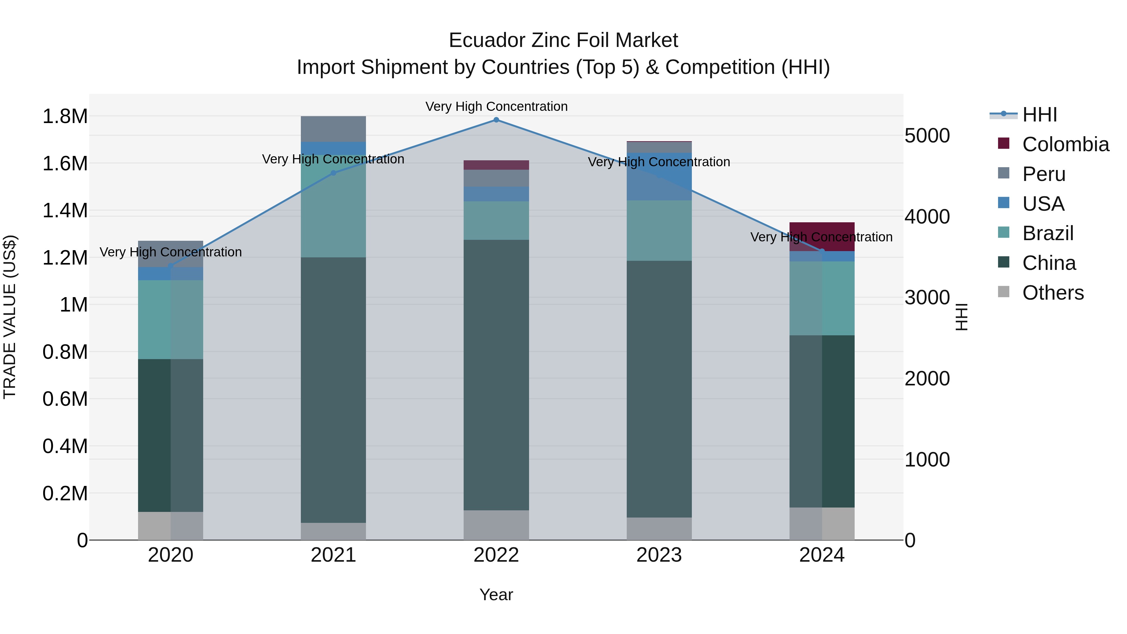 Ecuador Zinc Foil Market Top 5 Importing Countries and Market Competition (HHI) Analysis