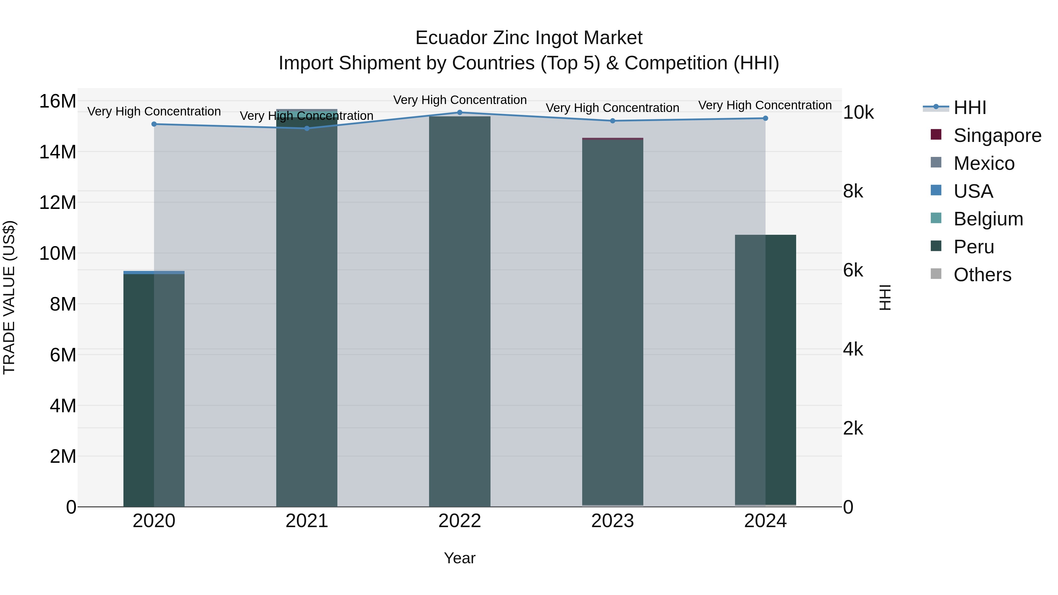 Ecuador Zinc Ingot Market Top 5 Importing Countries and Market Competition (HHI) Analysis