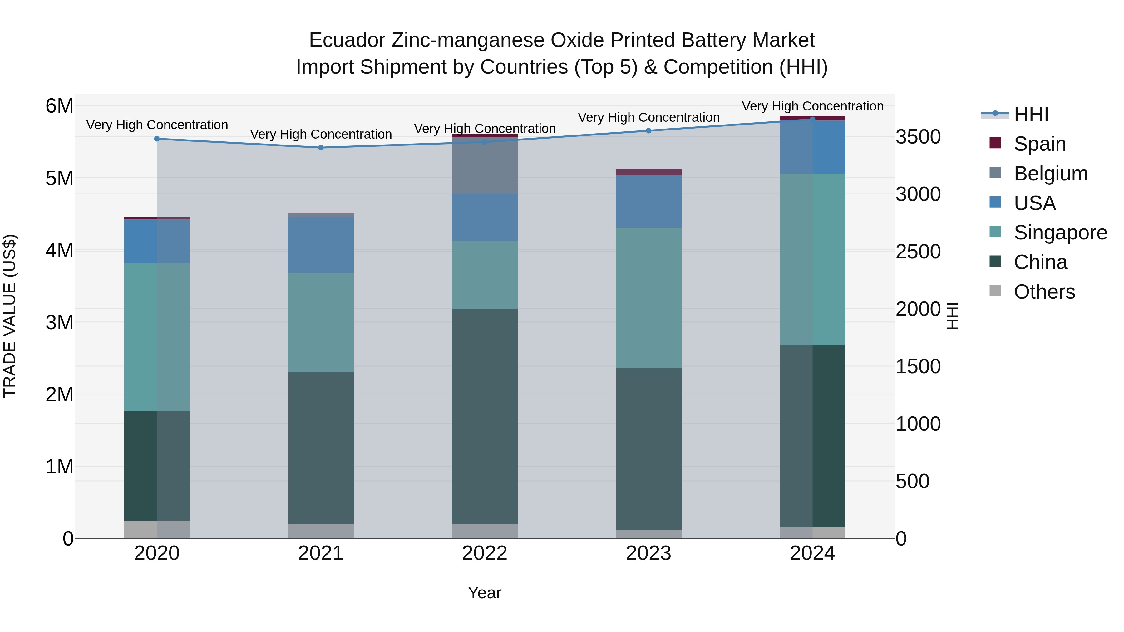 Ecuador Zinc-manganese Oxide Printed Battery Market Top 5 Importing Countries and Market Competition (HHI) Analysis