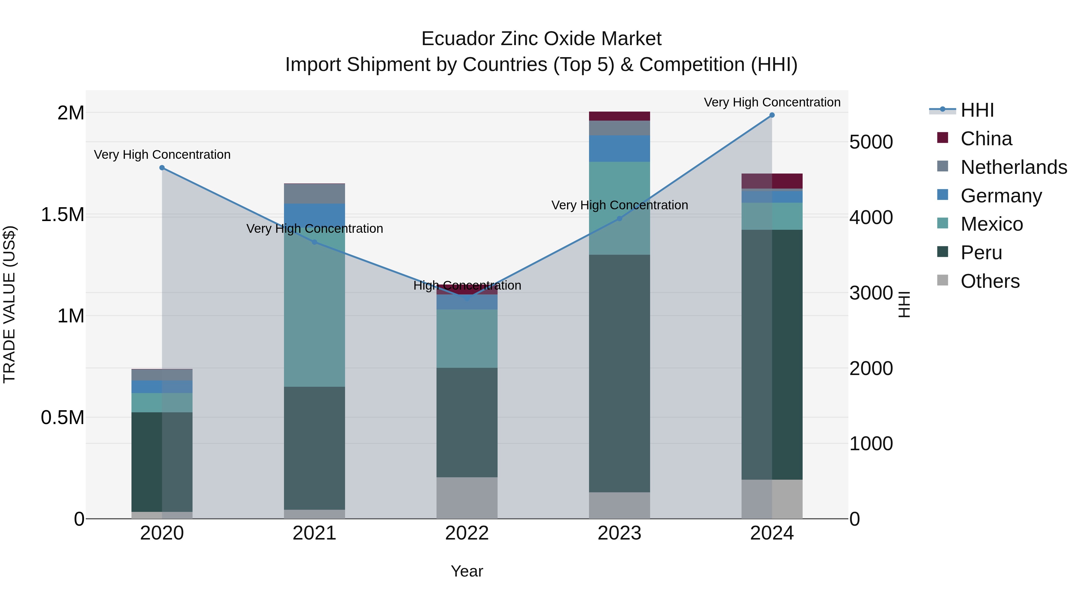 Ecuador Zinc Oxide Market Top 5 Importing Countries and Market Competition (HHI) Analysis