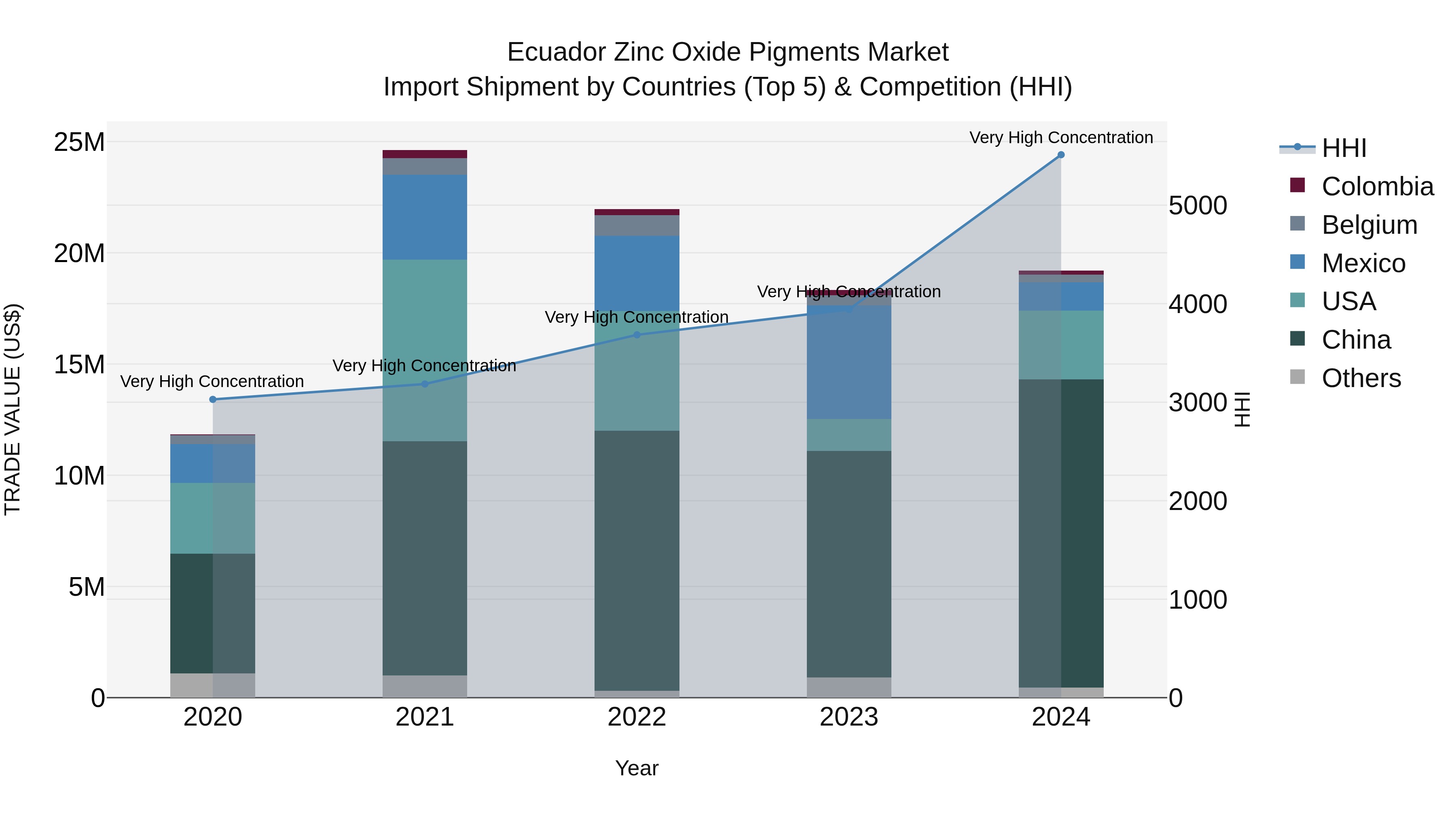 Ecuador Zinc Oxide Pigments Market Top 5 Importing Countries and Market Competition (HHI) Analysis