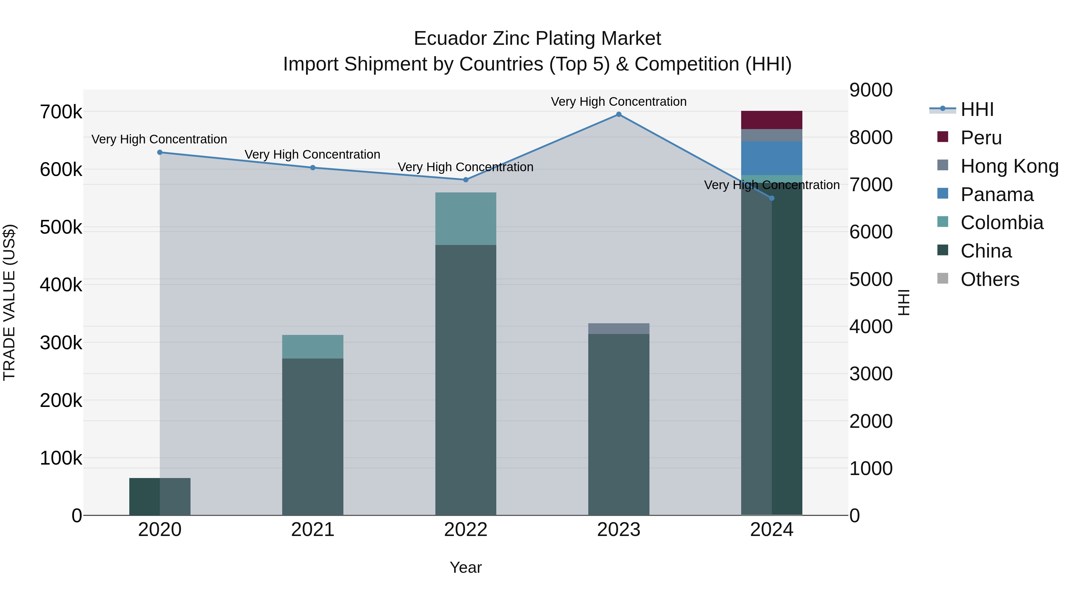 Ecuador Zinc Plating Market Top 5 Importing Countries and Market Competition (HHI) Analysis