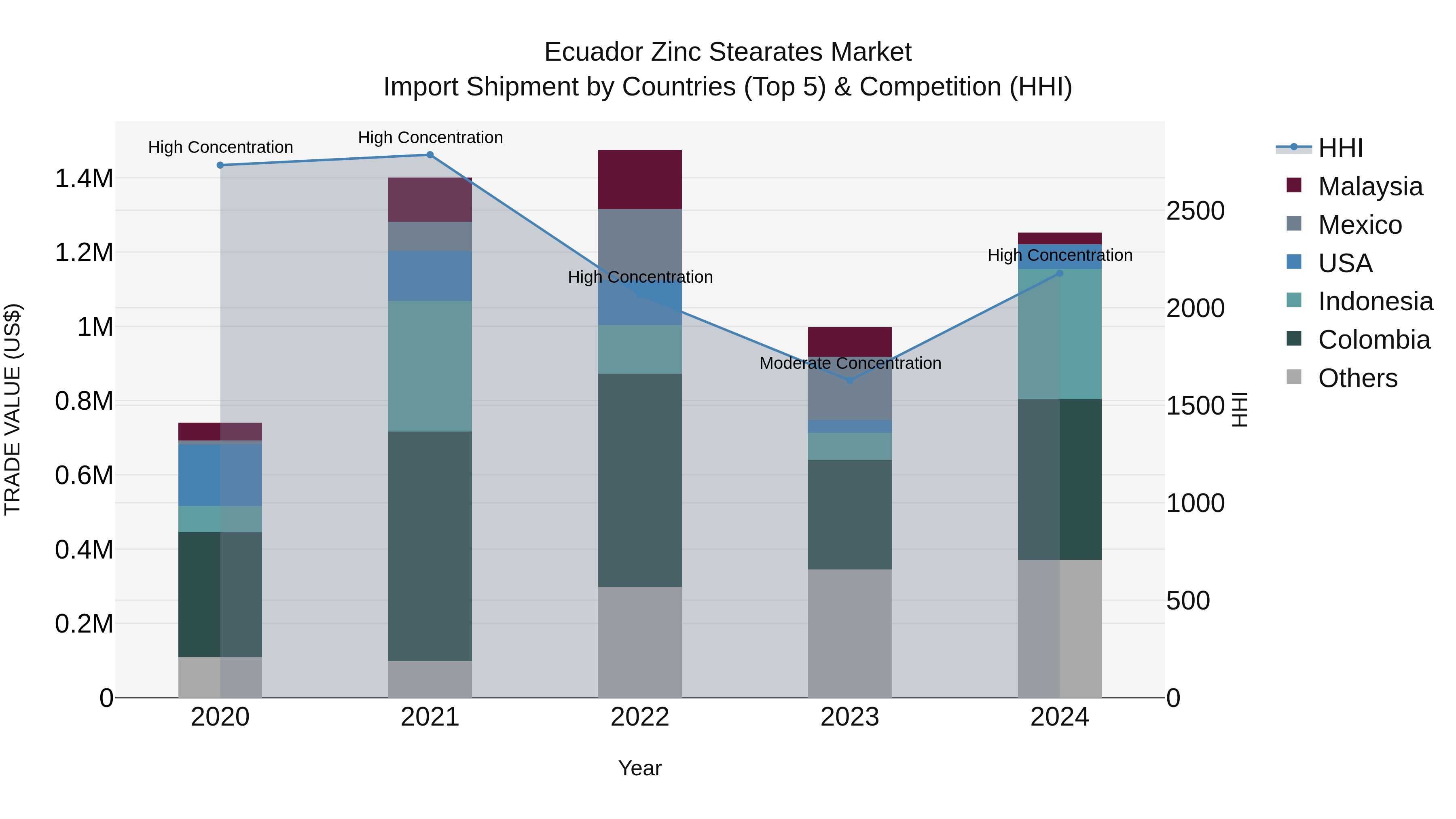 Ecuador Zinc Stearates Market Top 5 Importing Countries and Market Competition (HHI) Analysis
