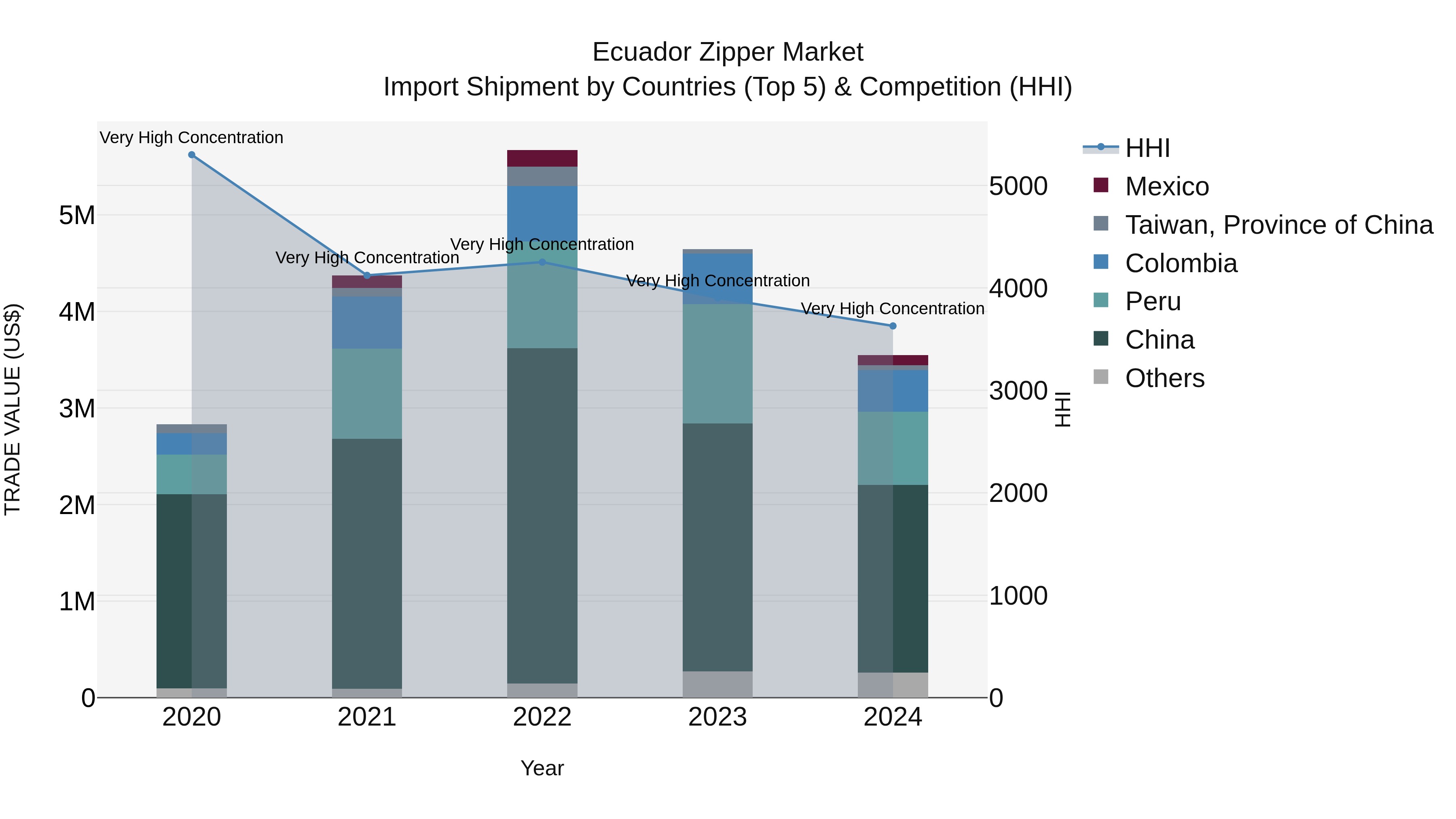 Ecuador Zipper Market Top 5 Importing Countries and Market Competition (HHI) Analysis