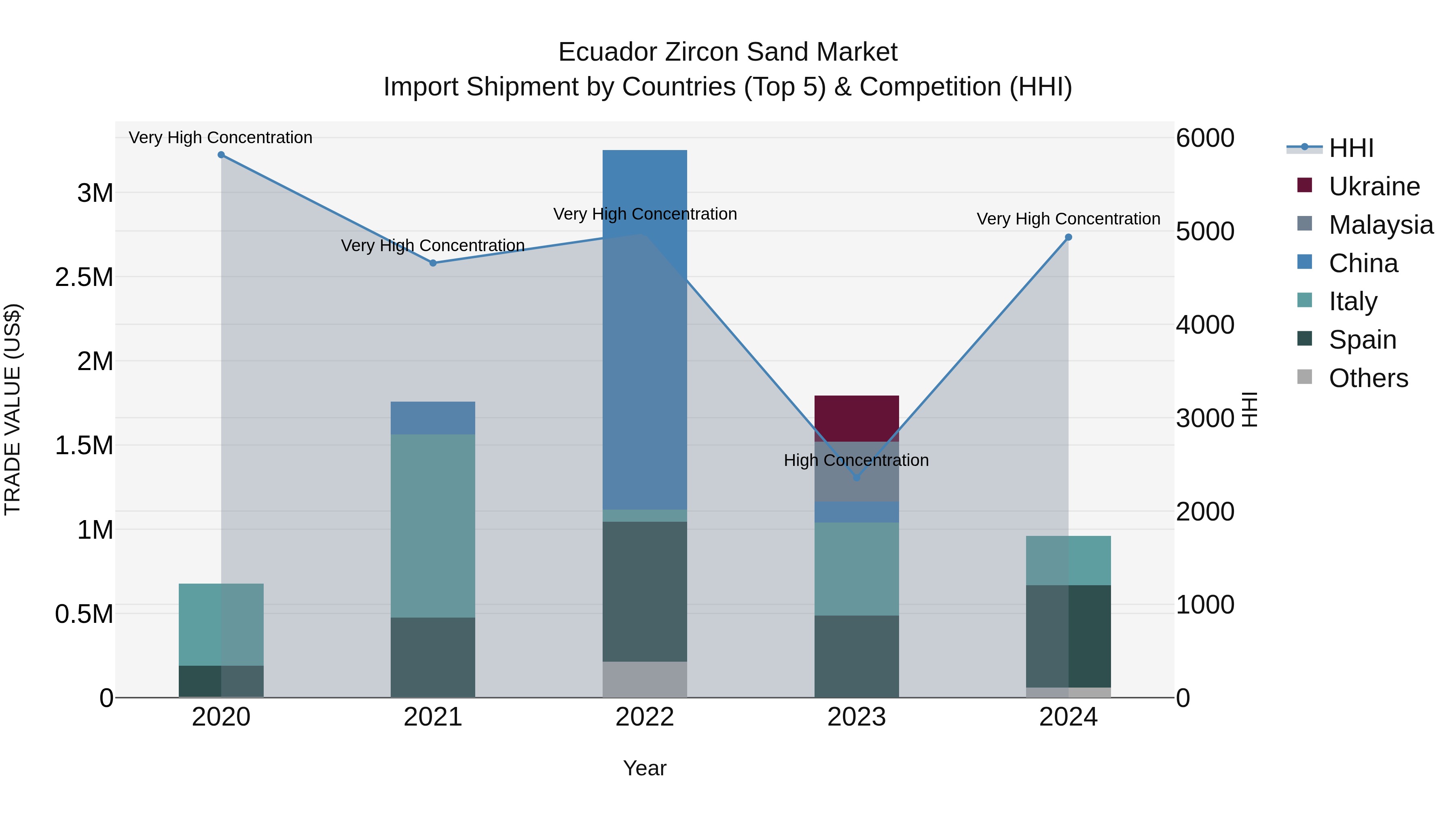 Ecuador Zircon Sand Market Top 5 Importing Countries and Market Competition (HHI) Analysis