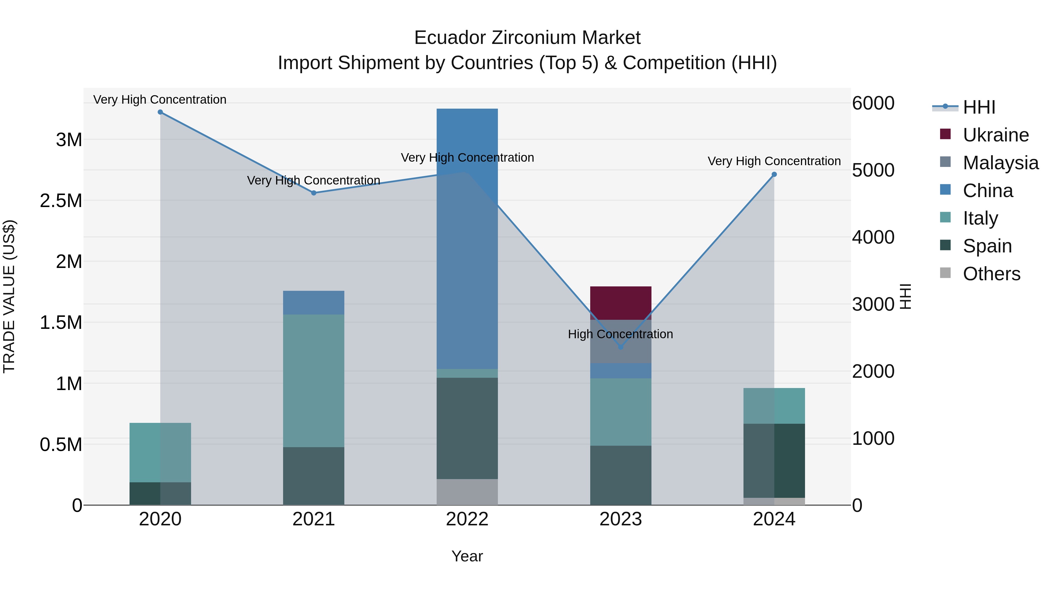 Ecuador Zirconium Market Top 5 Importing Countries and Market Competition (HHI) Analysis