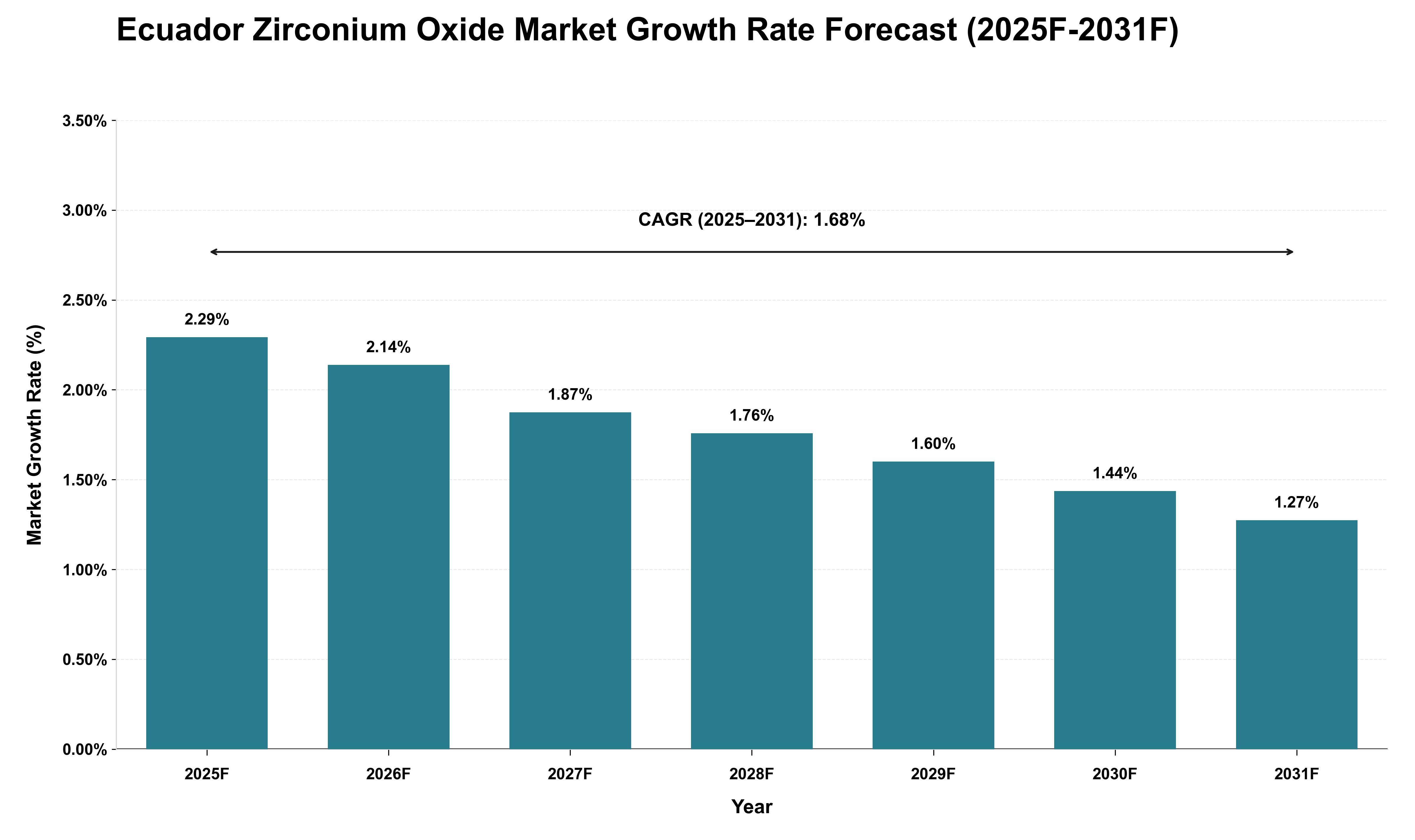 Ecuador Zirconium Oxide Market Growth Rate Analysis (2025 - 2031)