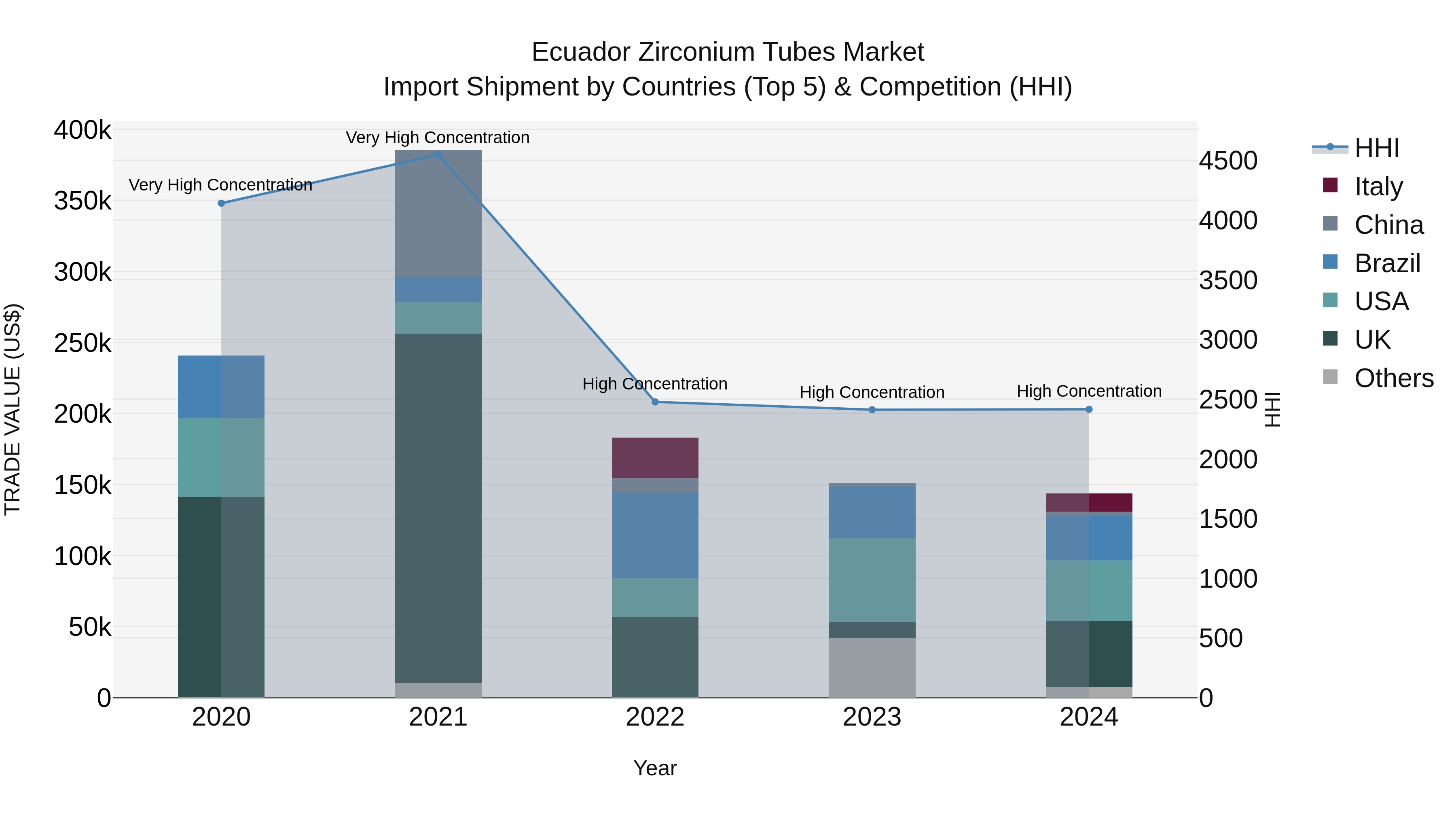 Ecuador Zirconium Tubes Market Top 5 Importing Countries and Market Competition (HHI) Analysis