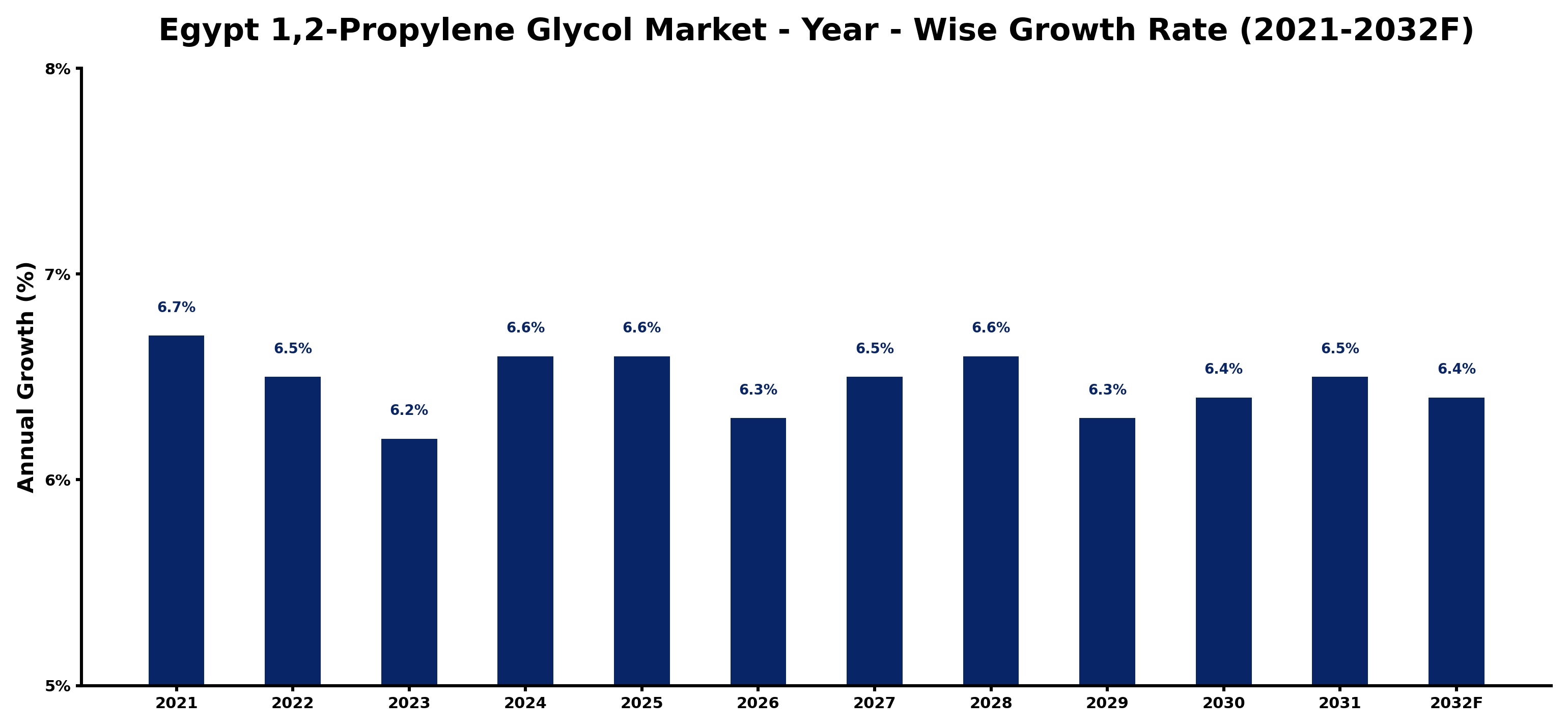 Egypt 1,2-Propylene Glycol Market Year-wise Growth Rate and Key Drivers