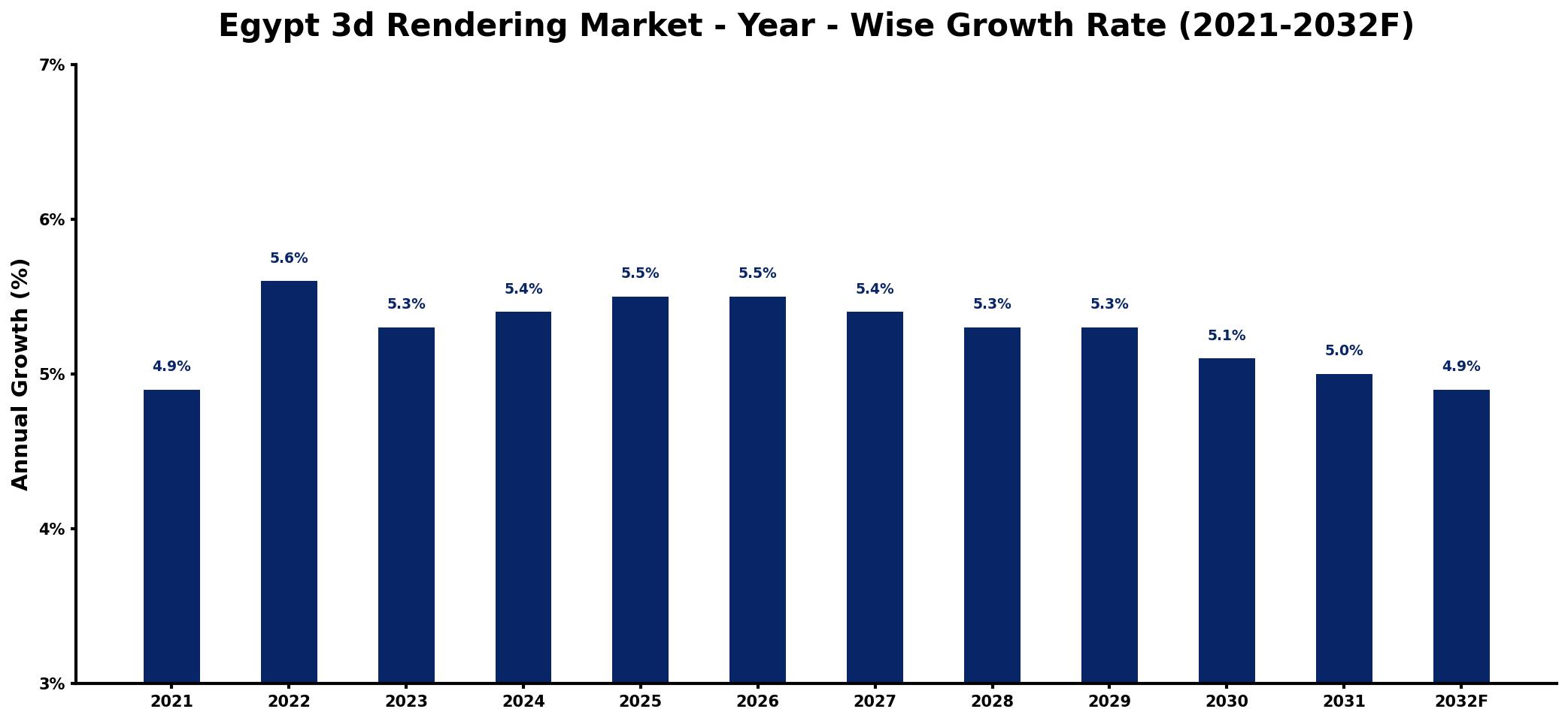 Egypt 3d Rendering Market Year-wise Growth Rate and Key Drivers