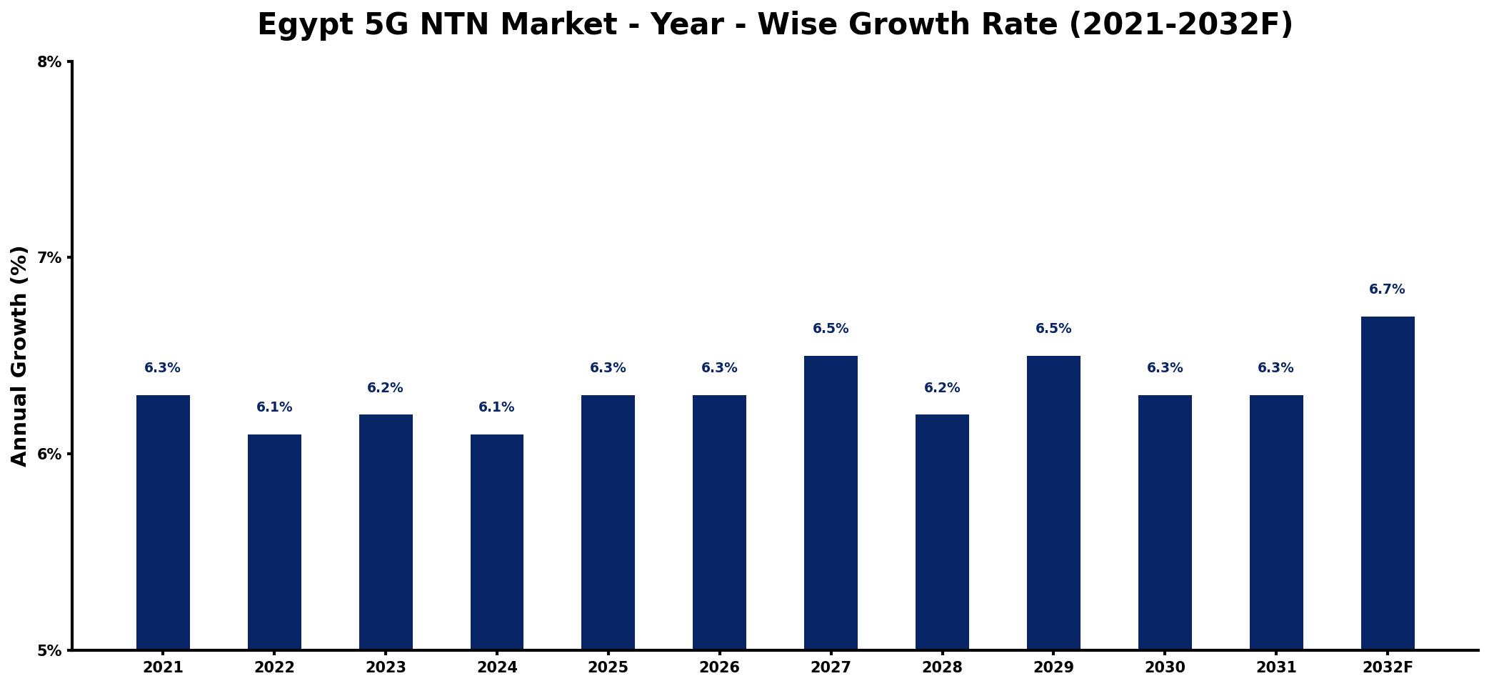 Egypt 5G NTN Market Year-wise Growth Rate and Key Drivers