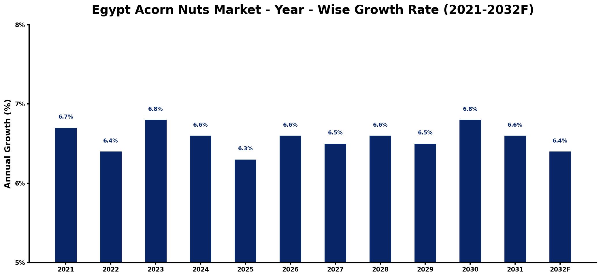 Egypt Acorn Nuts Market Year-wise Growth Rate and Key Drivers