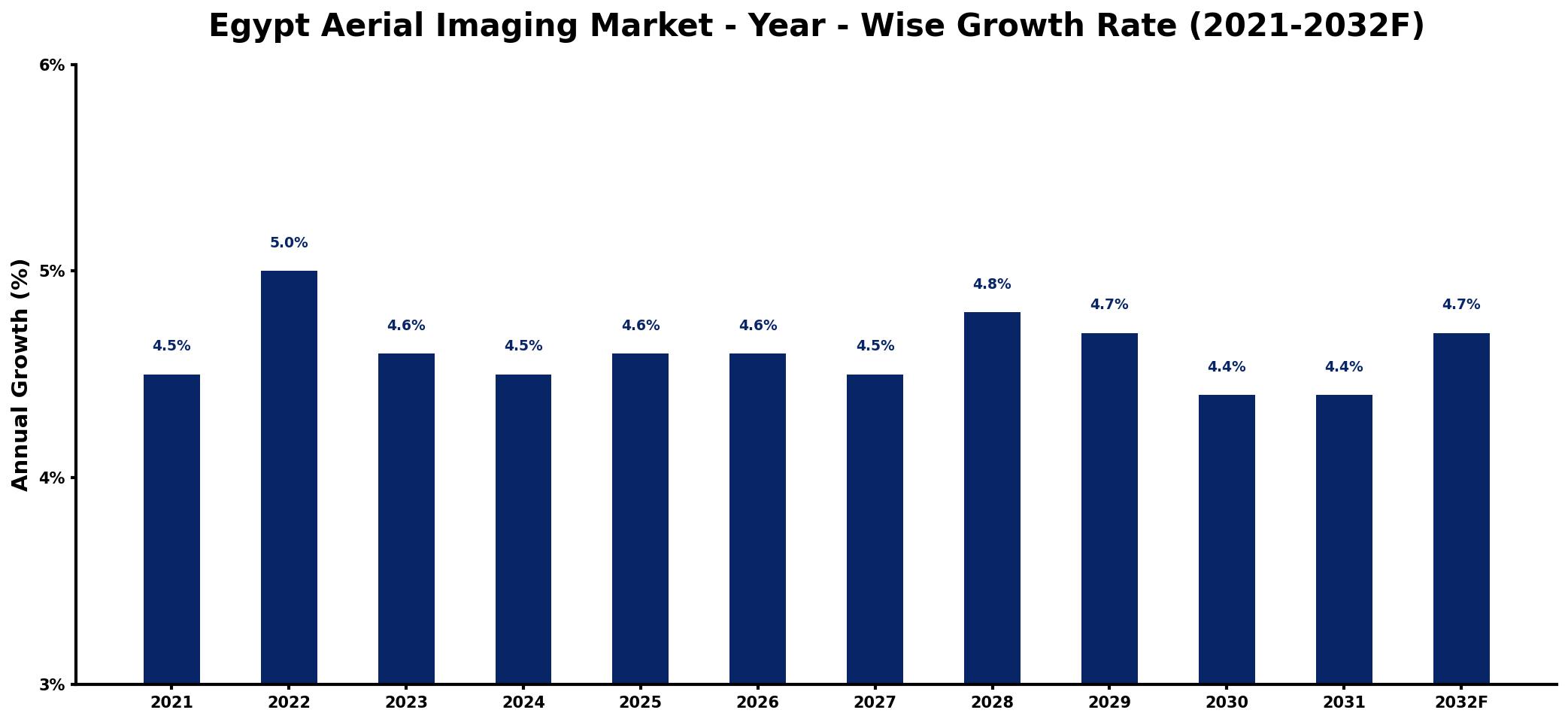 Egypt Aerial Imaging Market Year-wise Growth Rate and Key Drivers