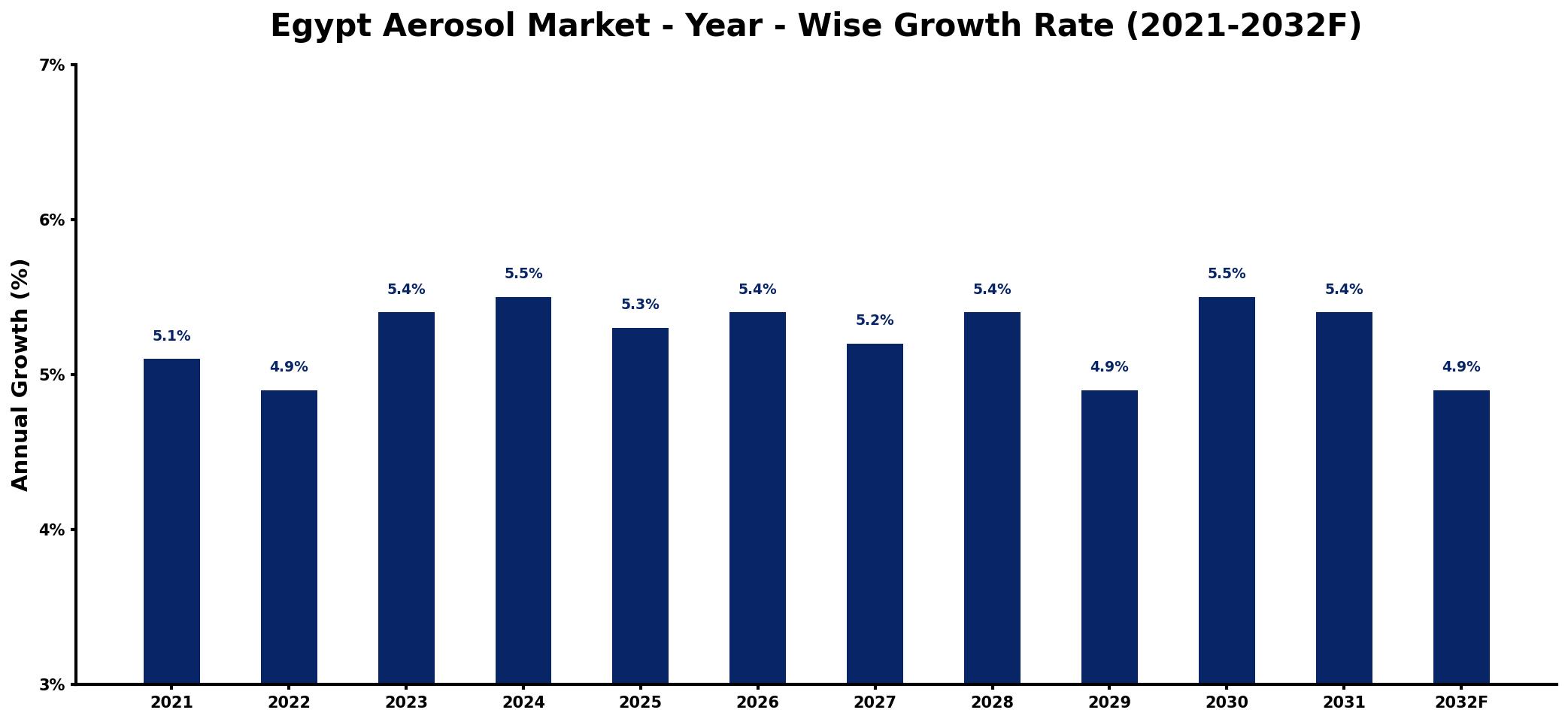 Egypt Aerosol Market Year-wise Growth Rate and Key Drivers
