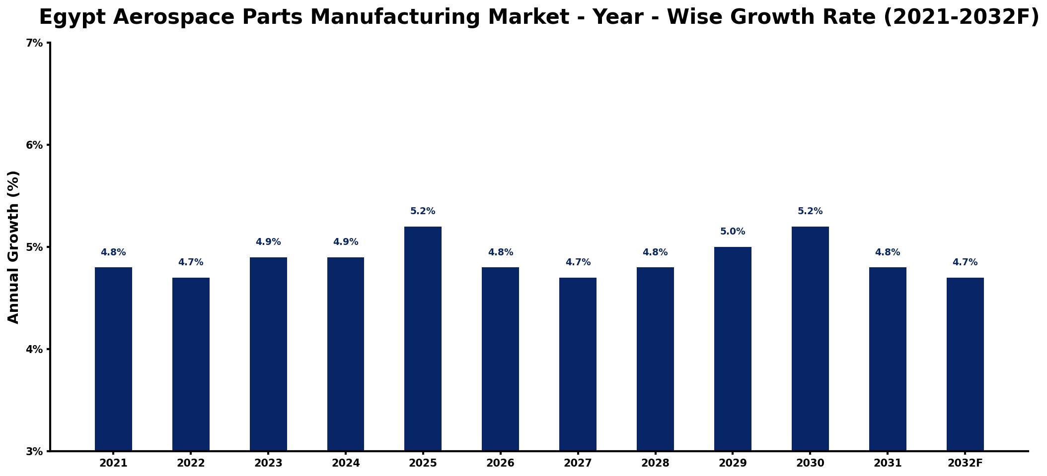 Egypt Aerospace Parts Manufacturing Market Year-wise Growth Rate and Key Drivers