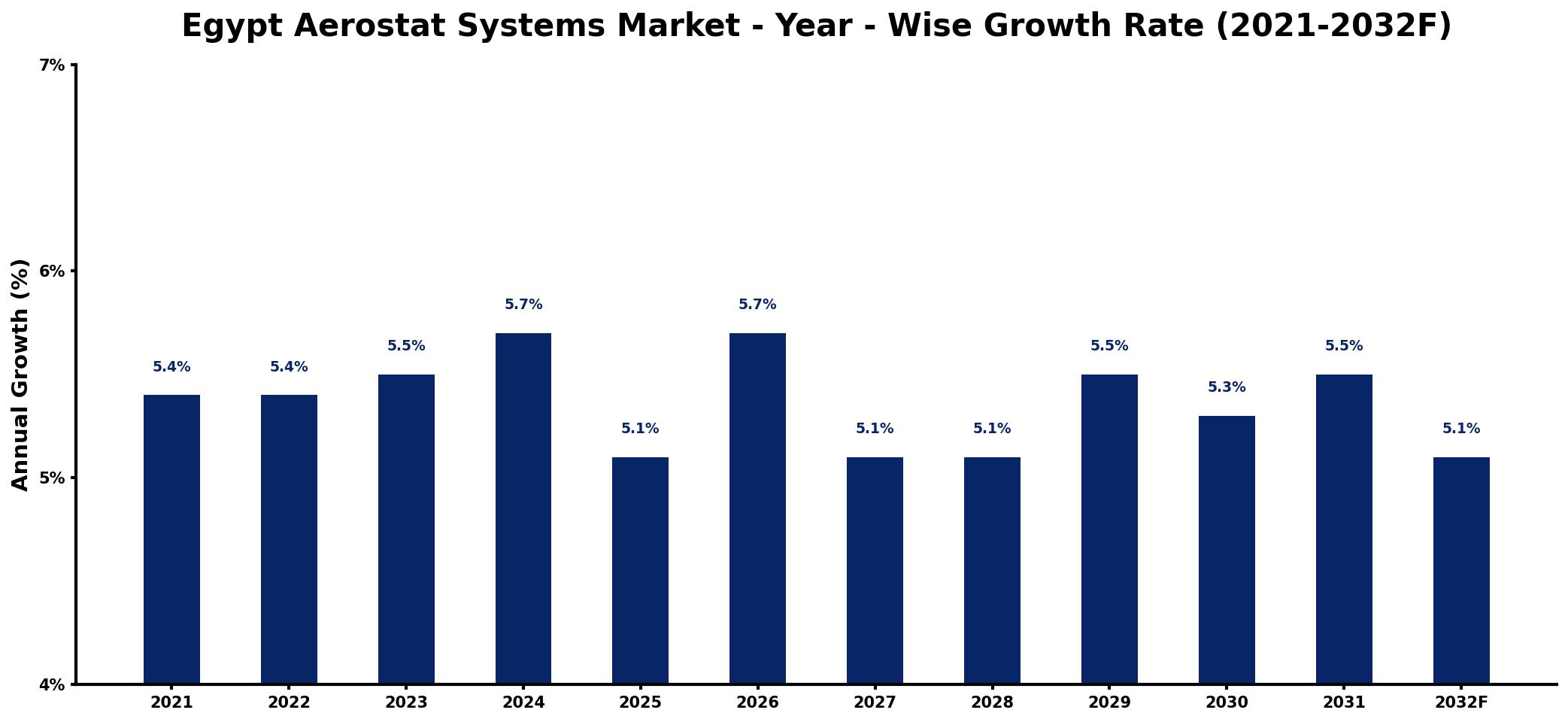 Egypt Aerostat Systems Market Year-wise Growth Rate and Key Drivers