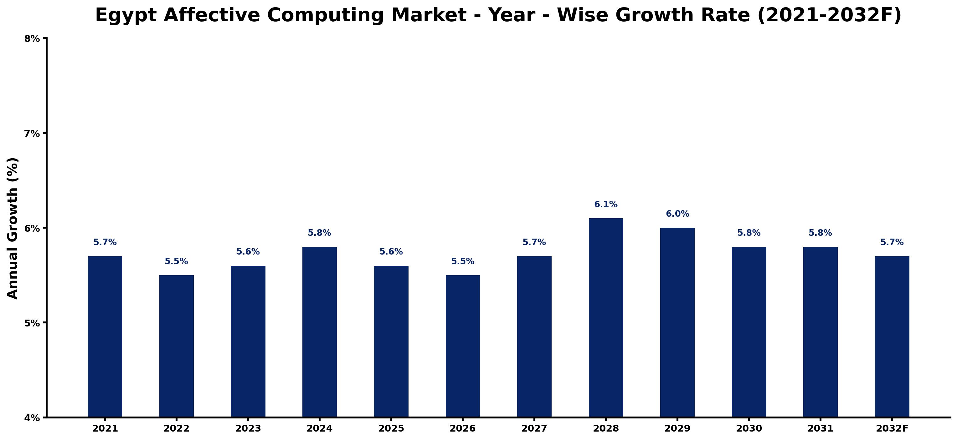 Egypt Affective Computing Market Year-wise Growth Rate and Key Drivers