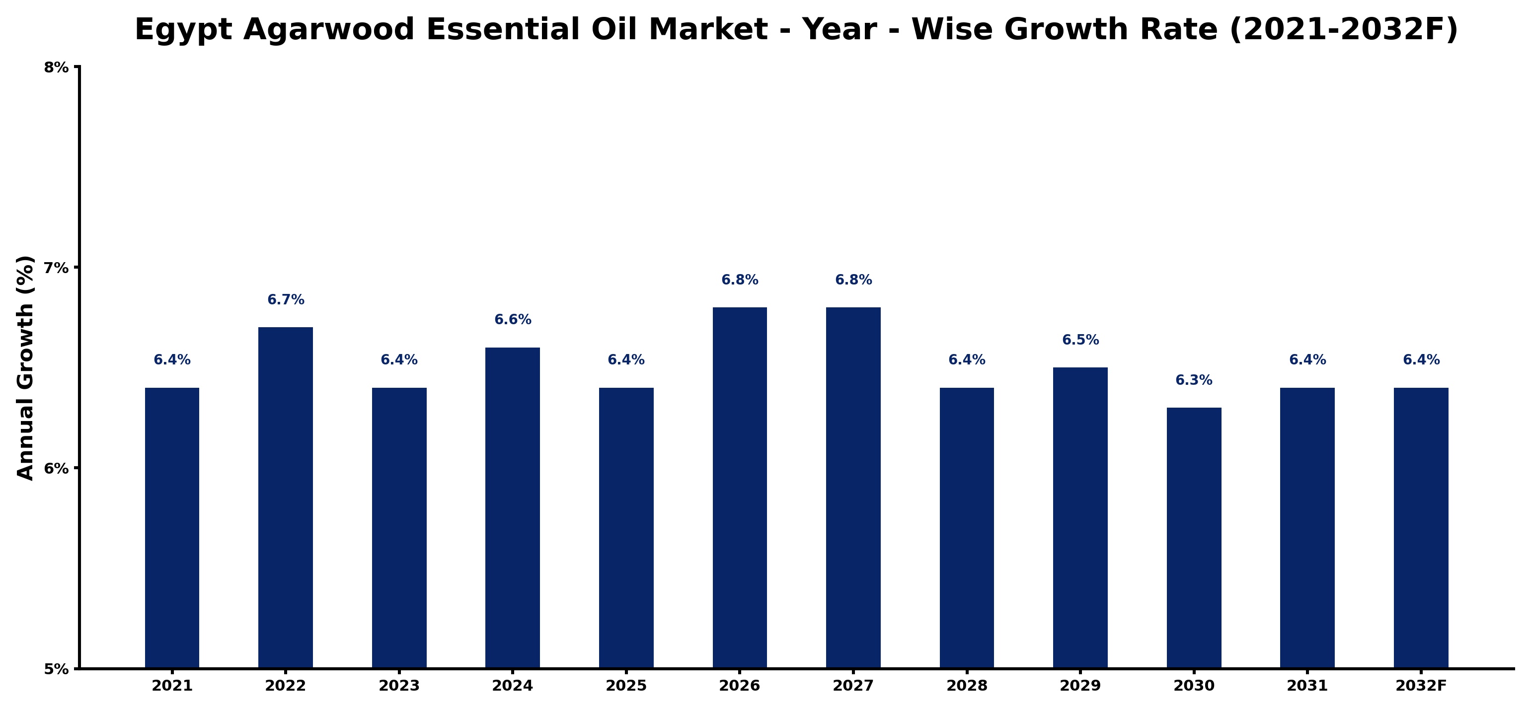 Egypt Agarwood Essential Oil Market Year-wise Growth Rate and Key Drivers