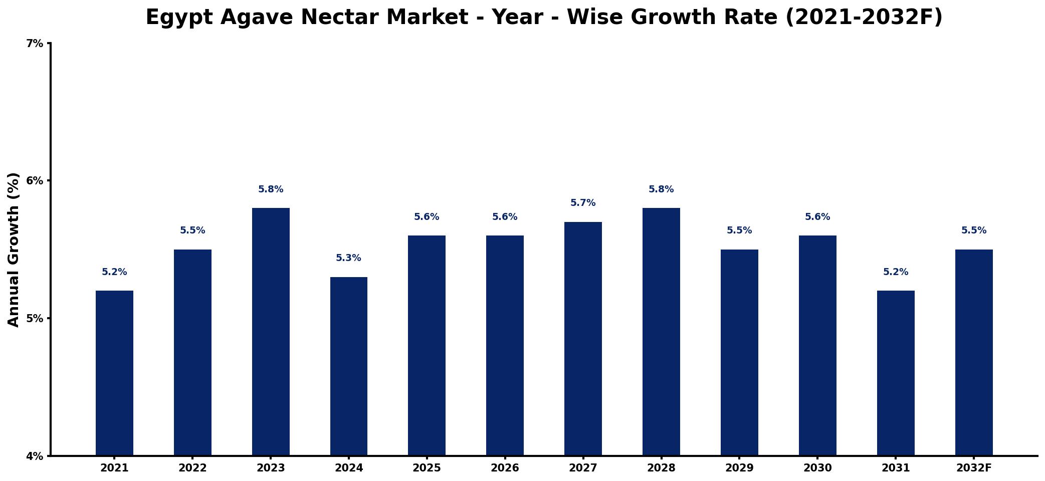 Egypt Agave Nectar Market Year-wise Growth Rate and Key Drivers