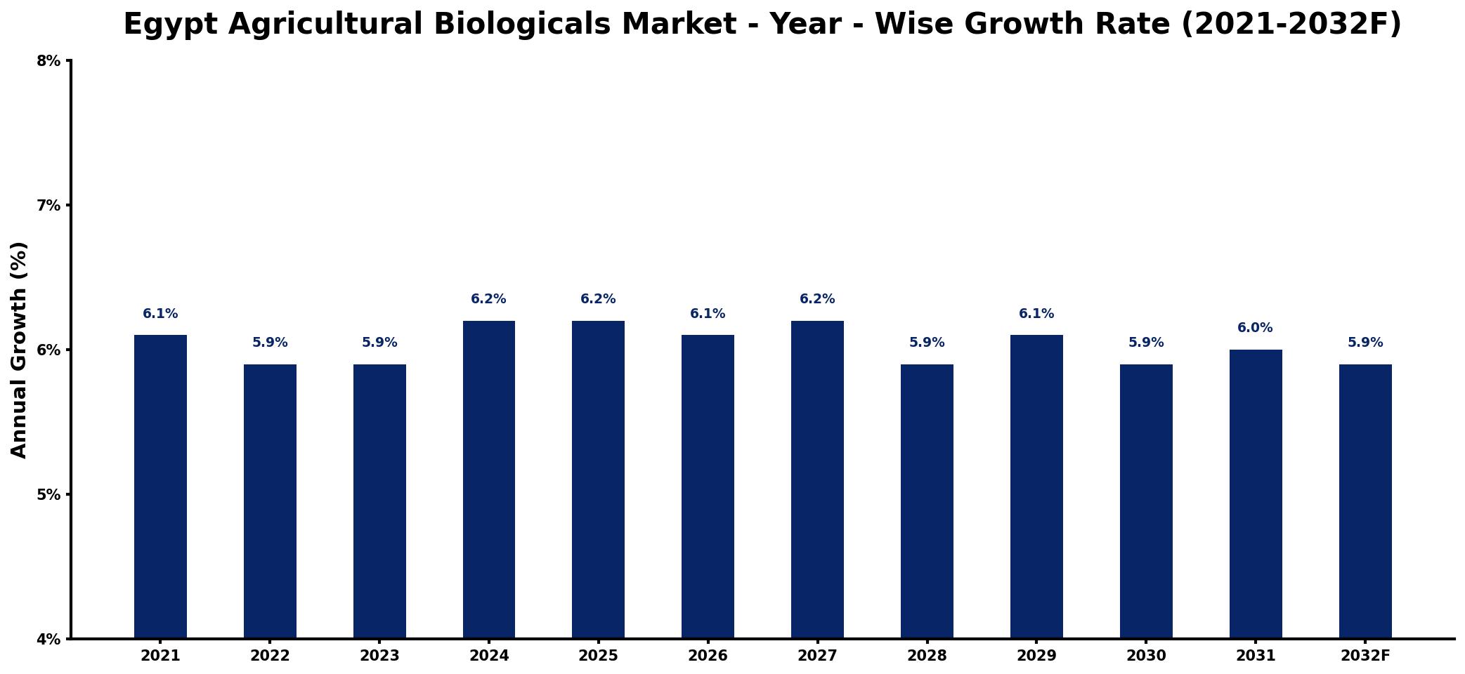 Egypt Agricultural Biologicals Market Year-wise Growth Rate and Key Drivers