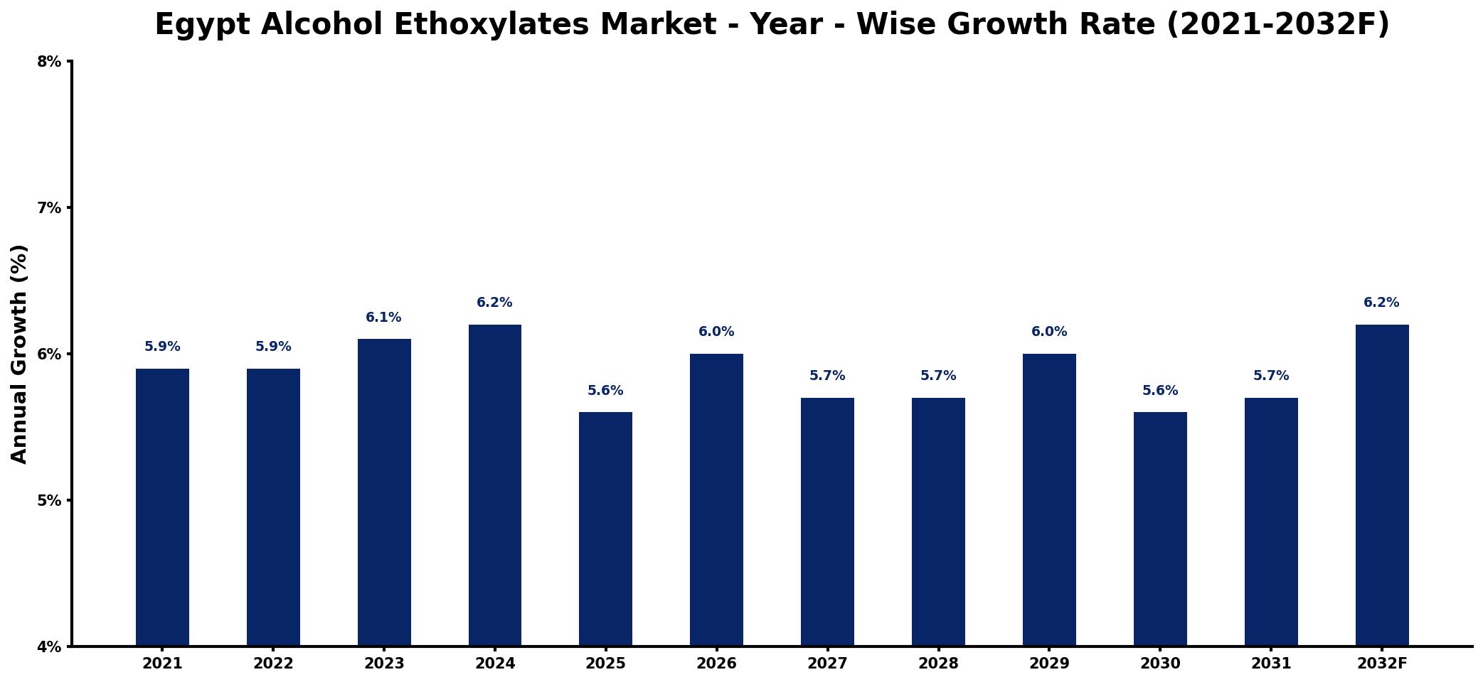 Egypt Alcohol Ethoxylates Market Year-wise Growth Rate and Key Drivers