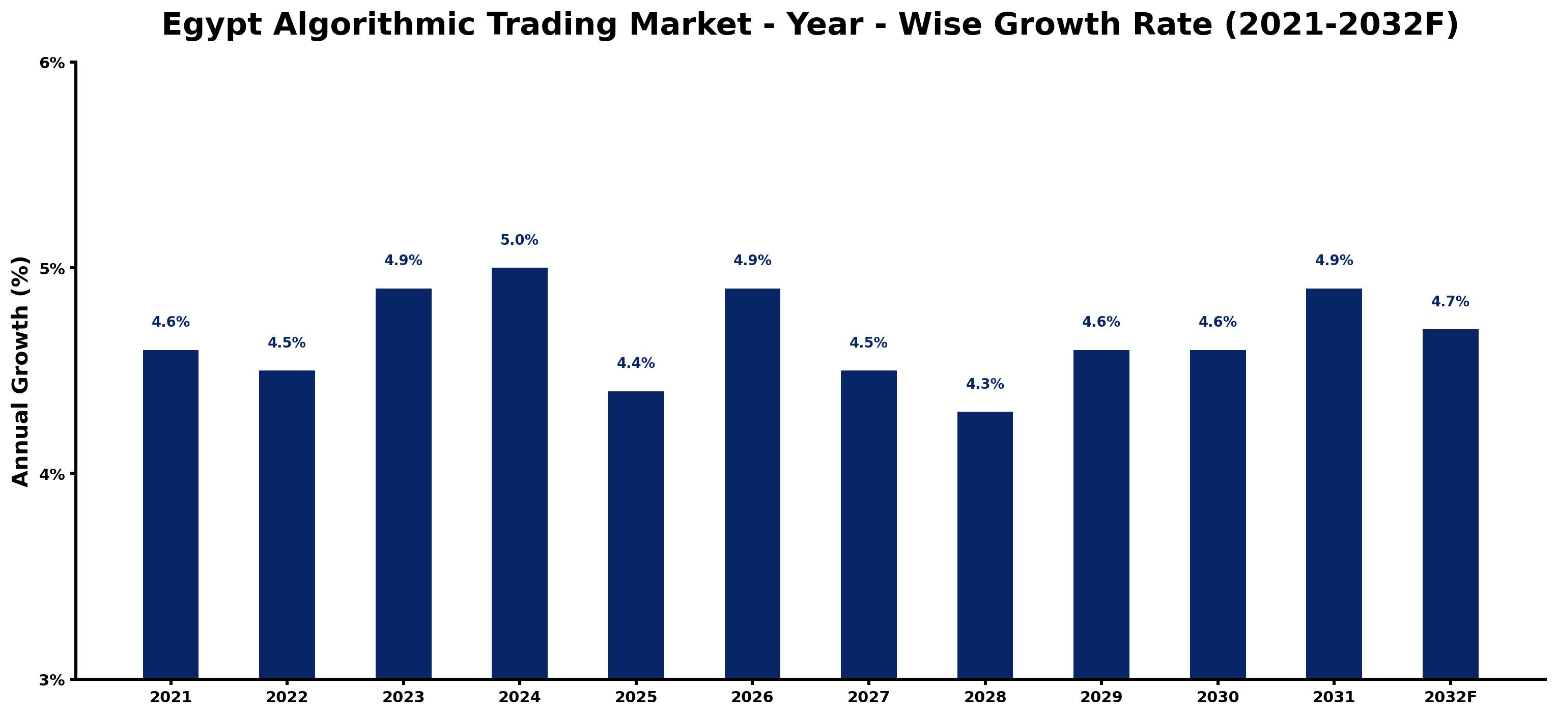 Egypt Algorithmic Trading Market Year-wise Growth Rate and Key Drivers